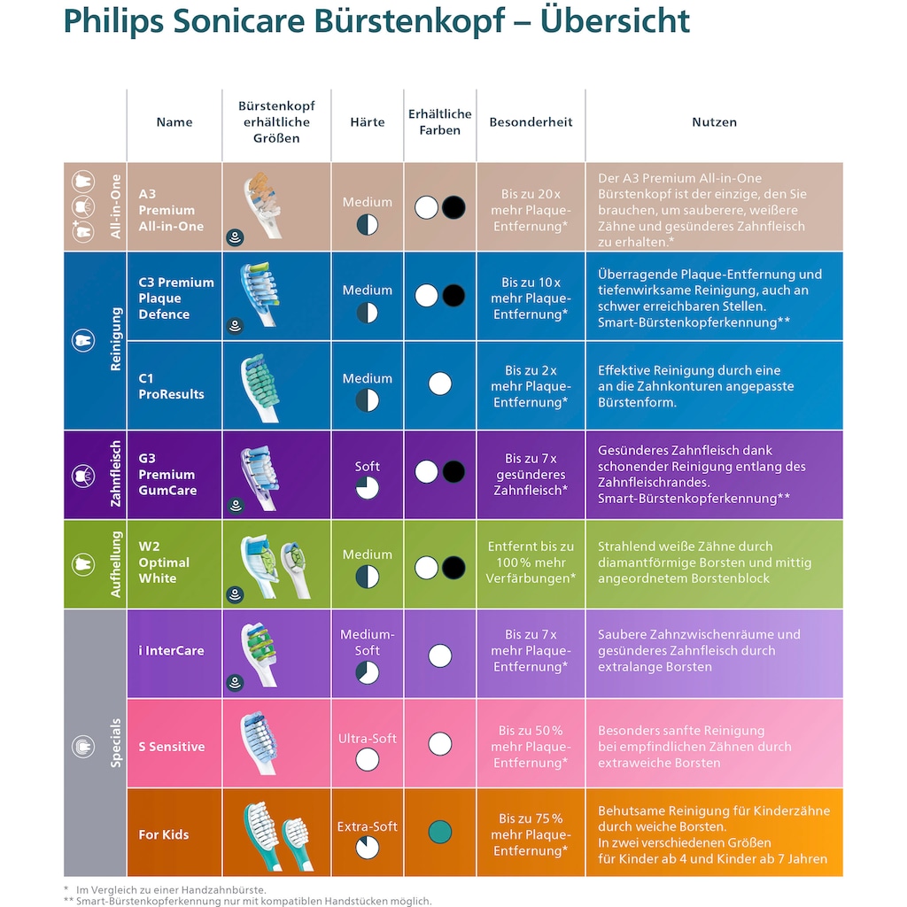 Philips Sonicare Aufsteckbürsten »G3 Premium Gum Care HX9054/17«