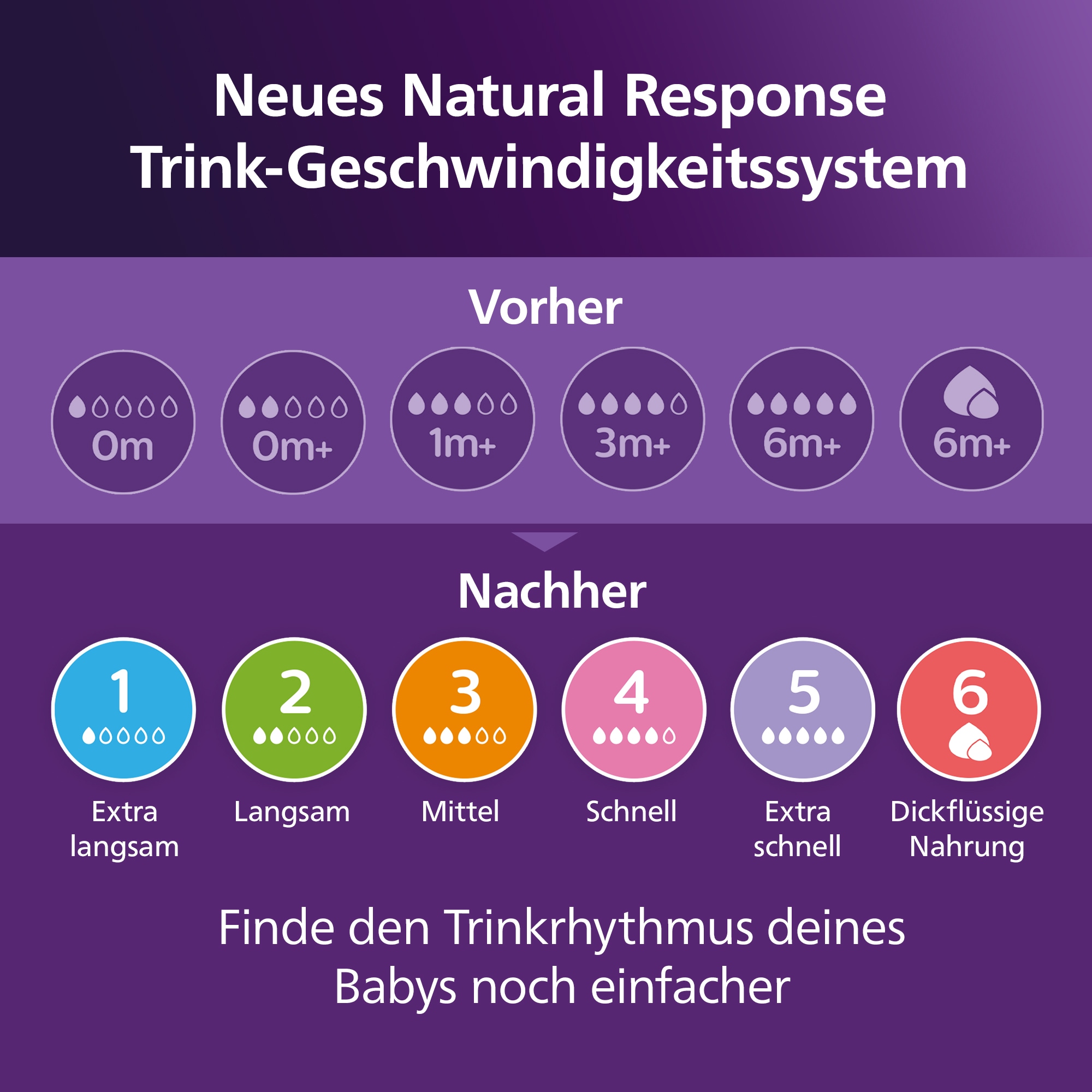 Philips AVENT Flaschensauger »Natural Response SCY964/02«, 2 Stück mit Anti-colic-Ventil, ab dem 3. Monat