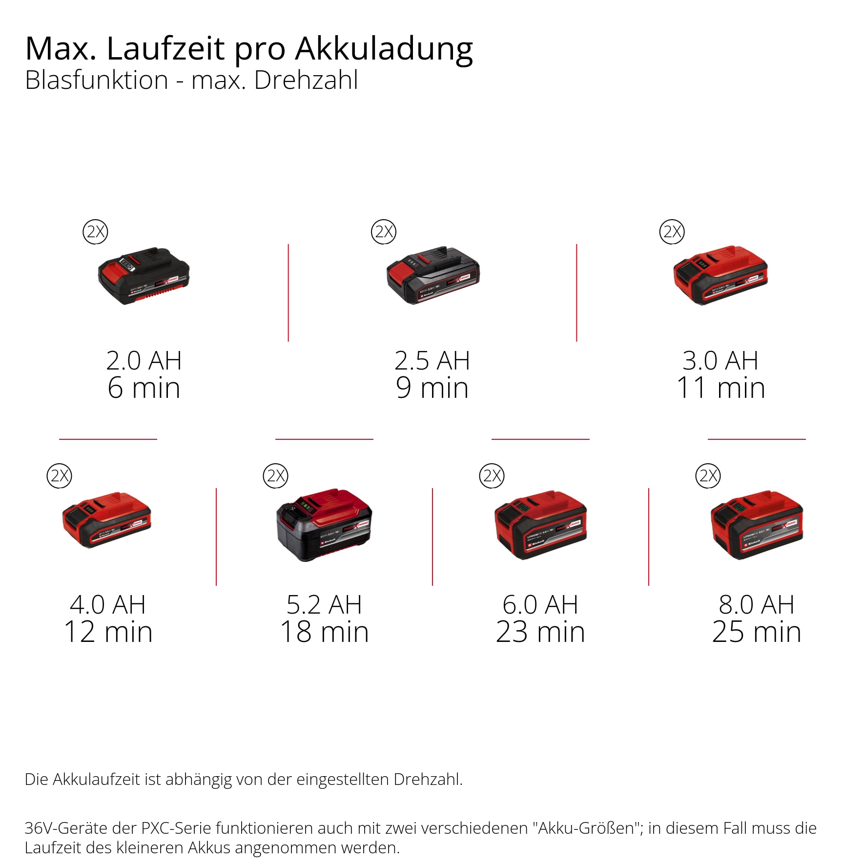 Einhell Akku-Laubbläser »PROFESSIONAL GP-LB 36/270 Li E (2x4,0 Ah)« mit Blasaufsatz, 2x Akku 18V 4,0Ah und 2x Ladegerät PXC Starter Kit C1