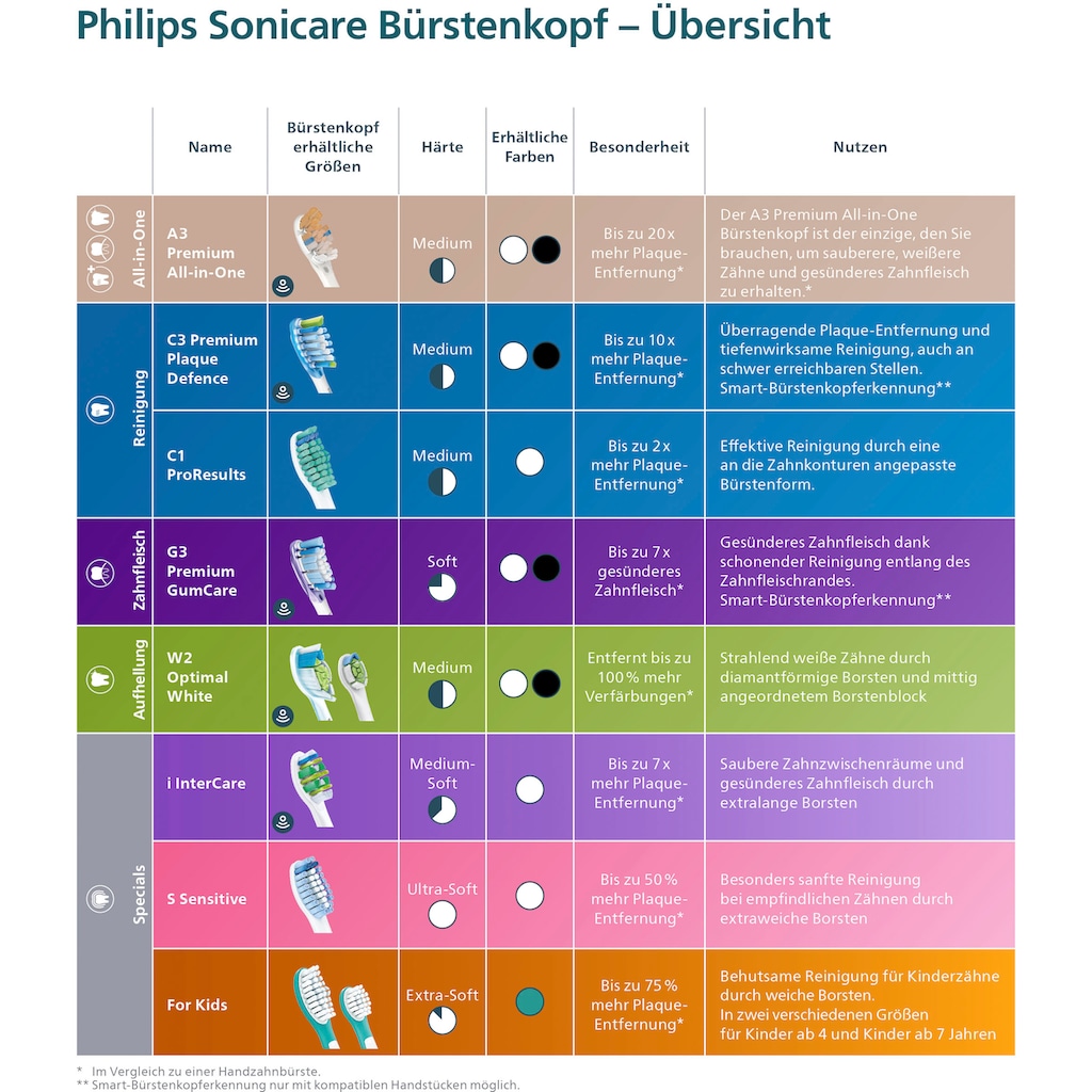 Philips Sonicare Aufsteckbürsten »Optimal White Standard«