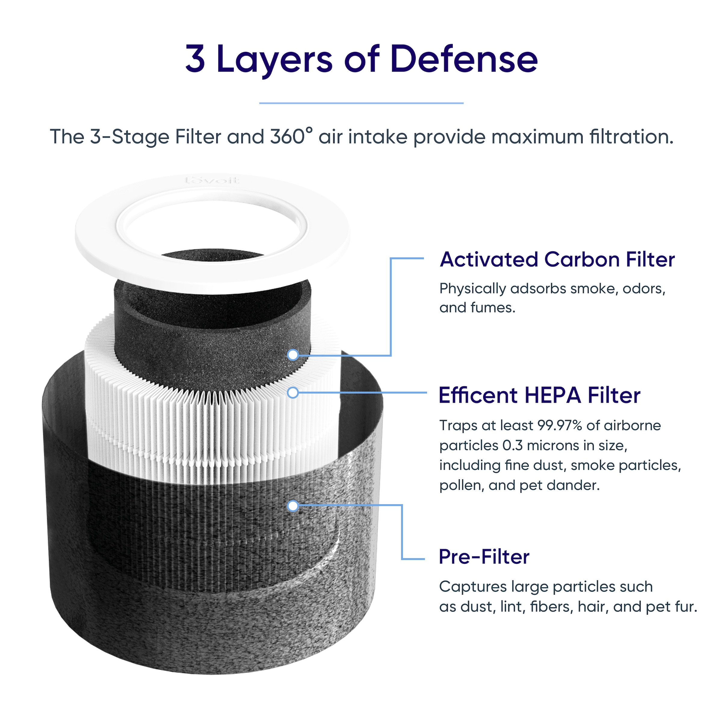 Levoit HEPA-Filter »Core Mini Pro« 3-Stufen-Filtration, hocheffiziente Aktivkohle