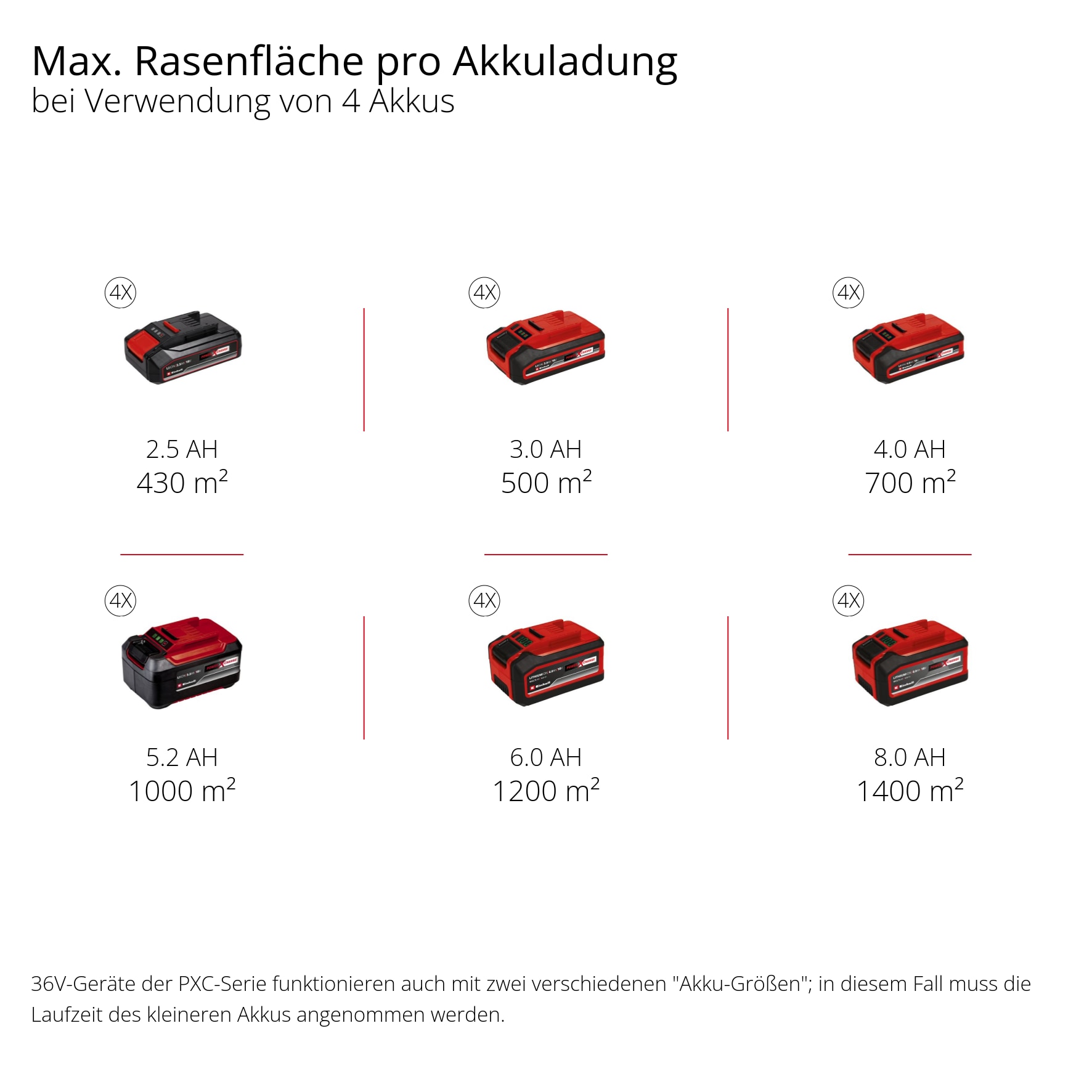 Einhell Akkurasenmäher »GP-CM 36/47 S Li BL (4x4,0Ah)« 4 x 4 Ah Akku und 2 Twincharger