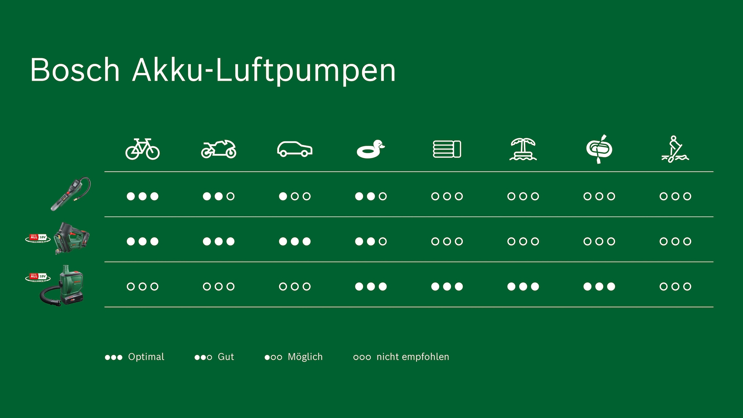 Bosch Home & Garden Akku-Handkompressor »EasyInflate 18V-500« mit Akku 18V/2,0Ah und Ladegerät