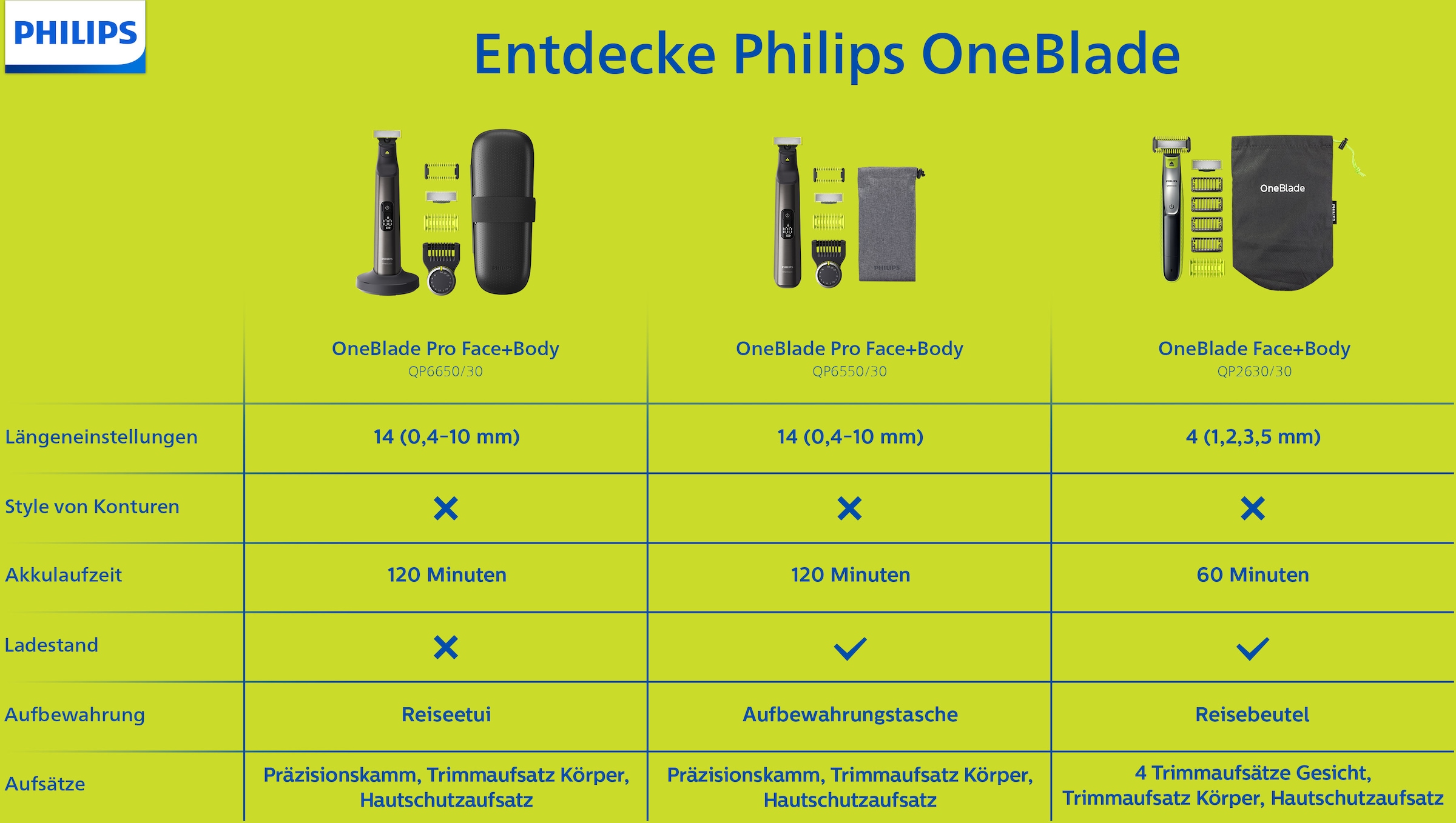 Philips Elektrorasierer »OneBlade Garantie XXL Jahren Klinge mit St. 3 Trimmern, mit 4 jeder QP2630/30«, Aufsätze, und Rasieren Haarlänge zweiseitiger Stylen
