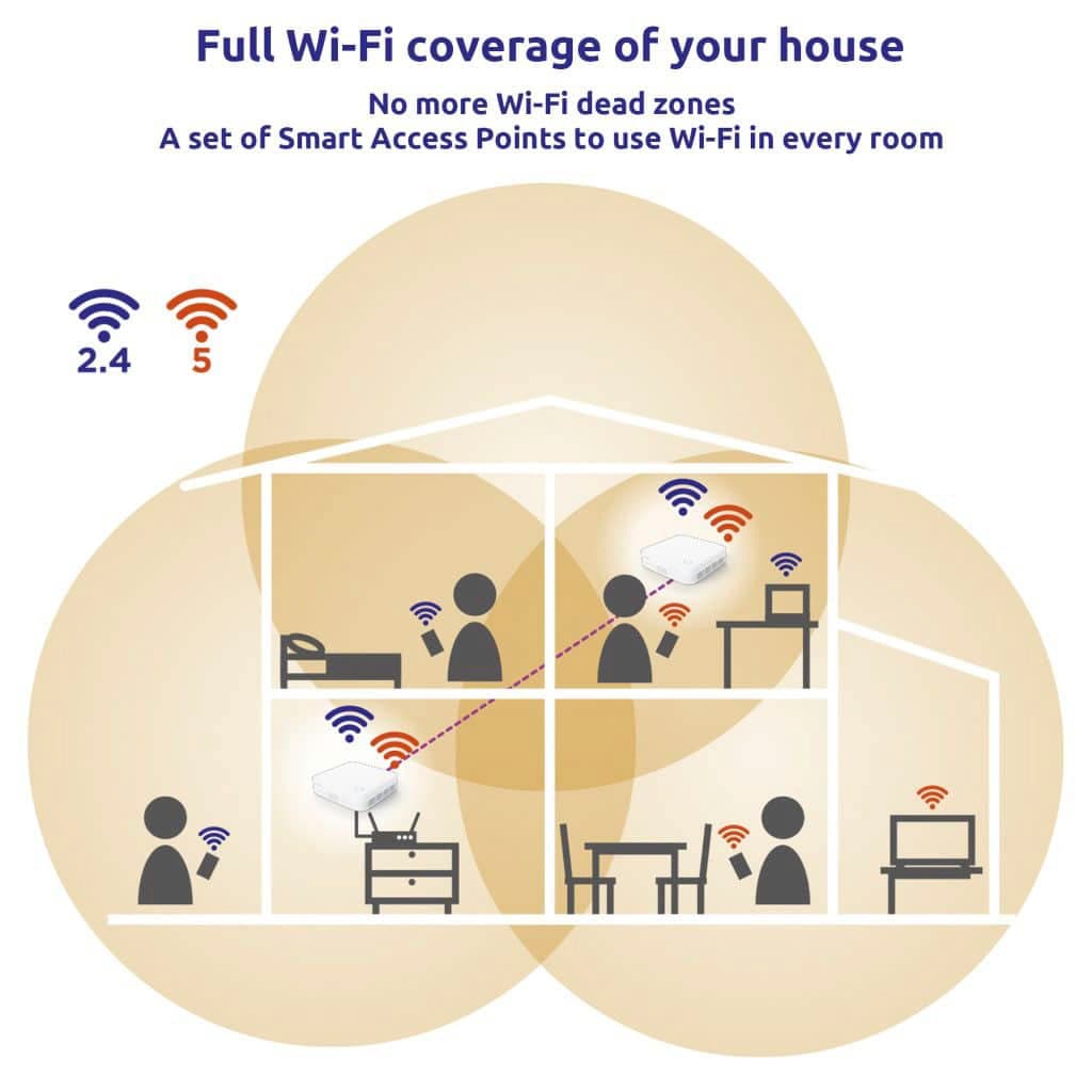 Strong WLAN-Repeater »Mesh Home Kit 1200«, 2x Extender in duo Pack