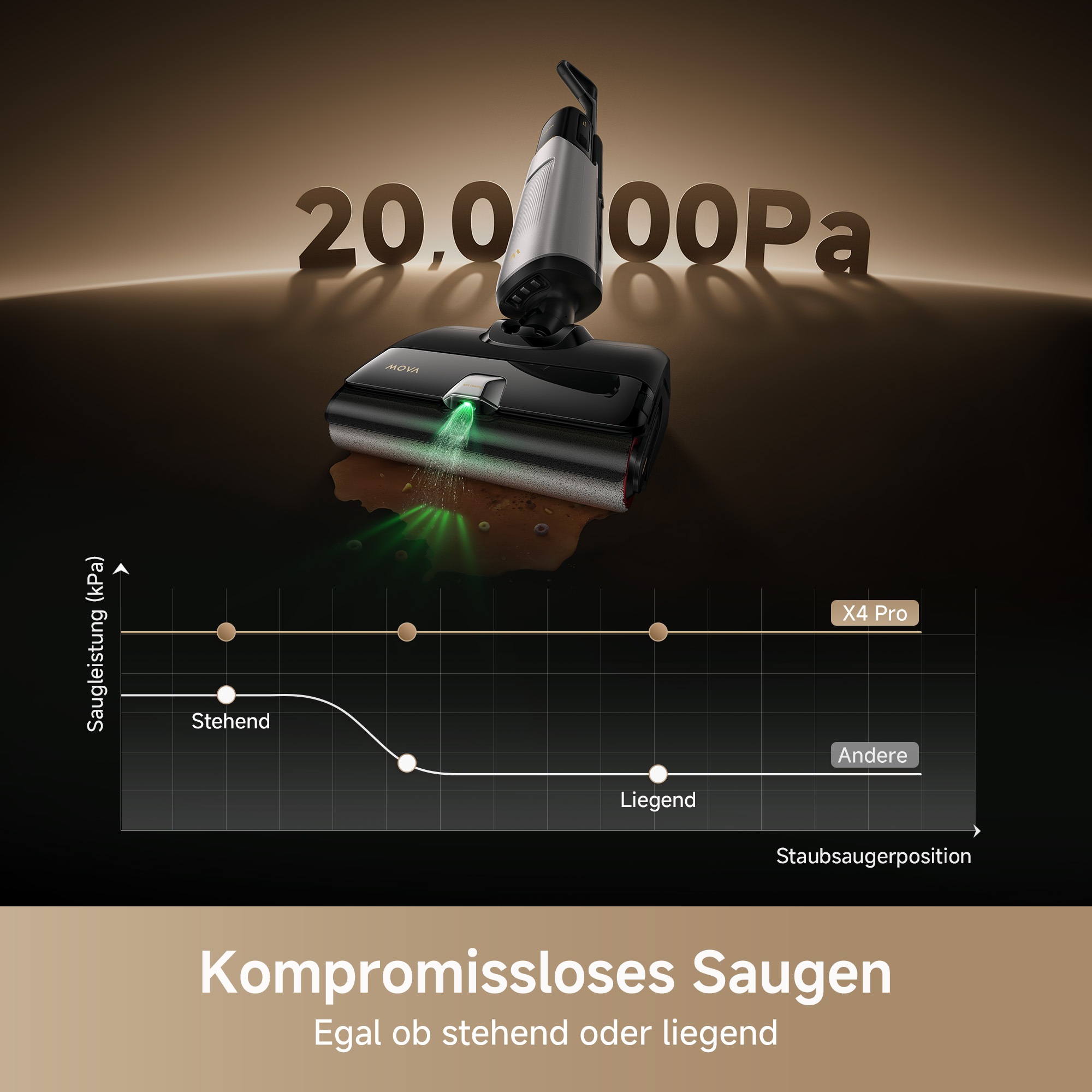 Mova Nass-Trocken-Sauger »MOVA X4 Pro«, 20.000Pa Saugkraft, KI-gesteuerte Reinigungstechnologie, 180°-Design