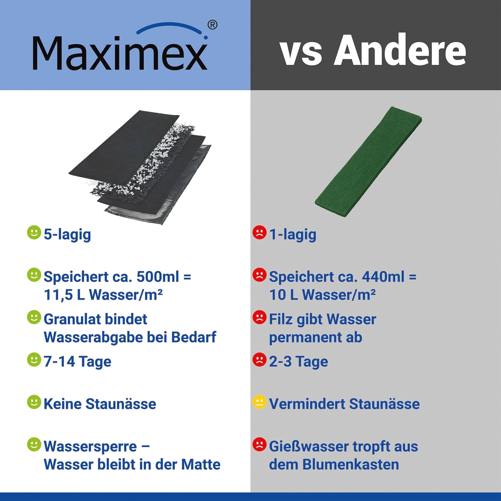 Maximex Bewässerungssystem »2 Wasserspeichermatten, 60x12 cm« (Set, 2 tlg.)  für automatische Pflanzenbewässerung, 5-Lagen-Technologie