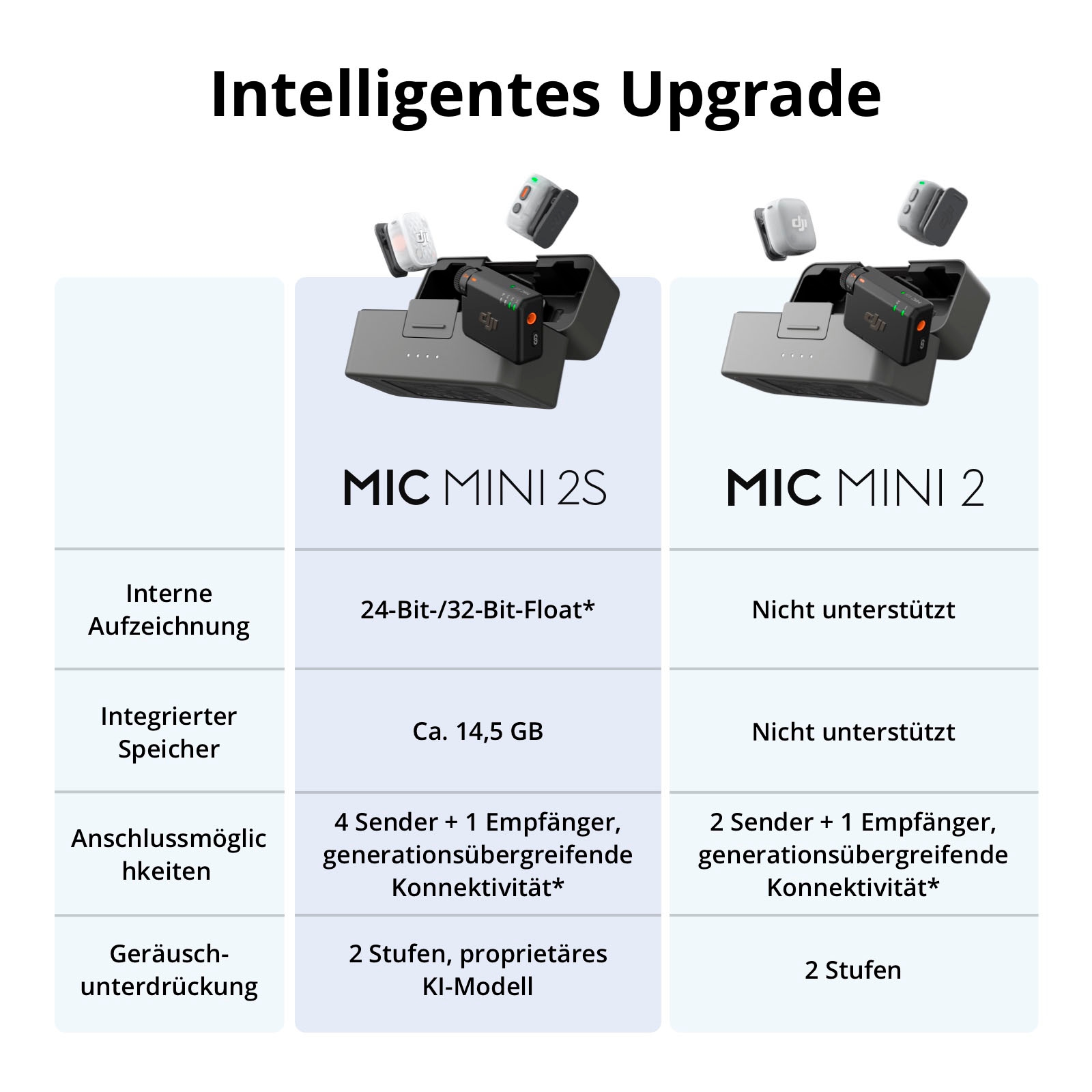 DJI Mikrofon »Mic Mini 2S (1 TX + 1 Mobile RX + Charging Case)«