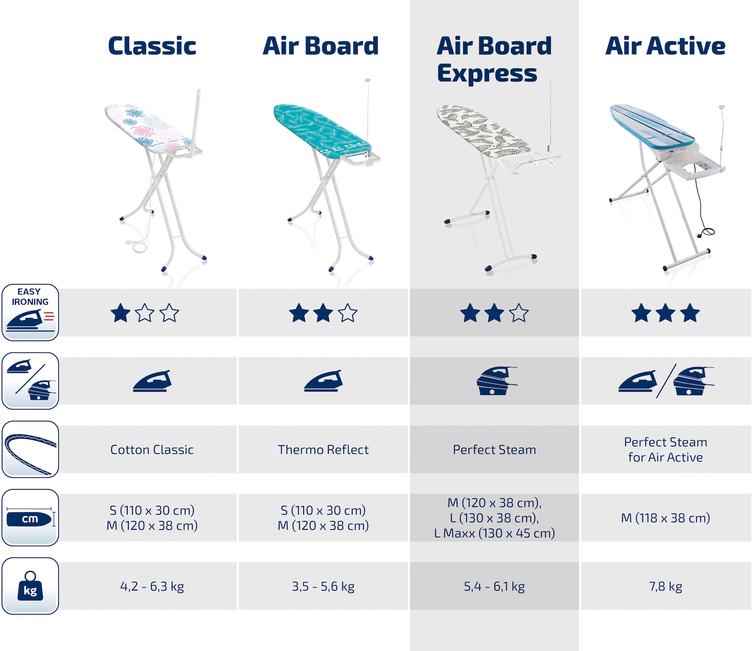 Leifheit Bügelbrett »AirBoard Express M Solid«, Bügelfläche 120 cmx38 cm