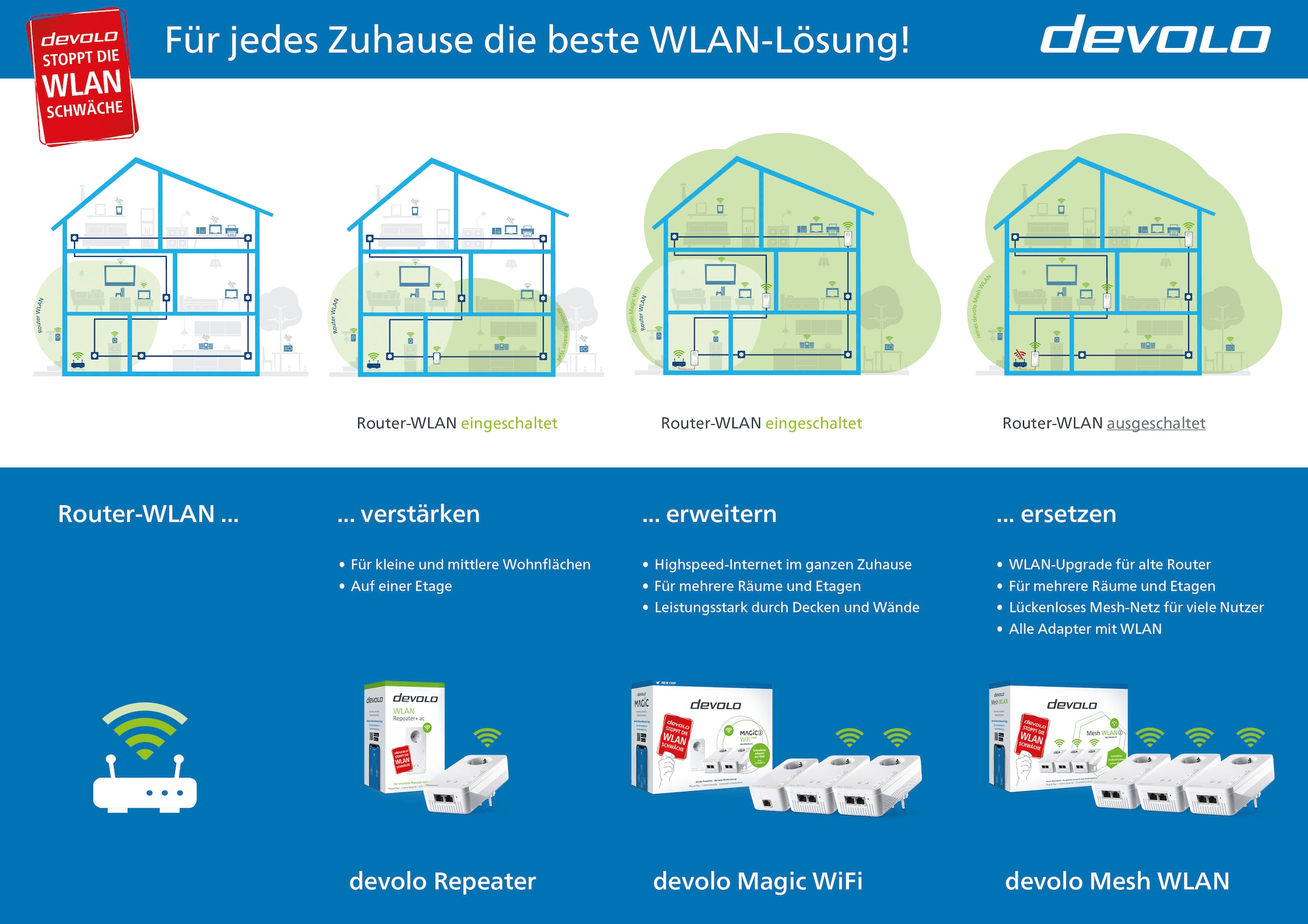 DEVOLO Netzwerk-Switch »Mesh WLAN 2 Starter Kit«, (2 St.)