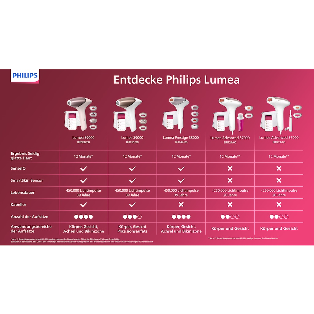 Philips IPL-Haarentferner »Lumea Prestige BRI947/00«, 450.000 Lichtimpulse, 4 Aufsätze (Achseln, Bikinizone, Körper und Gesicht)