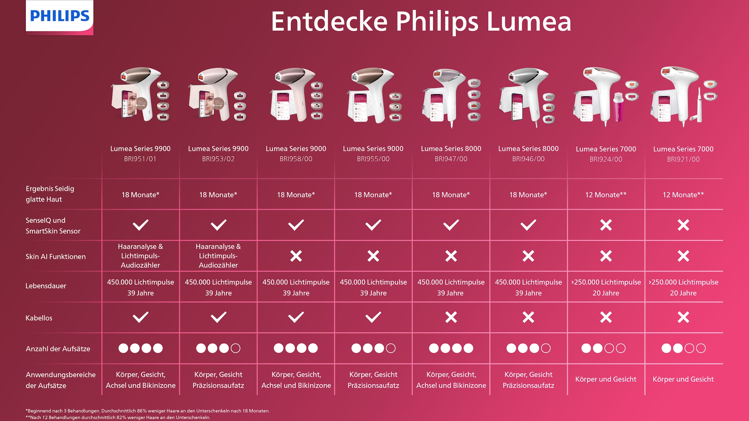 Philips IPL-Haarentferner »Lumea S9900 BRI951/01«, 450.000 Lichtimpulse, kabellos, 2 SkinAI Funktionen