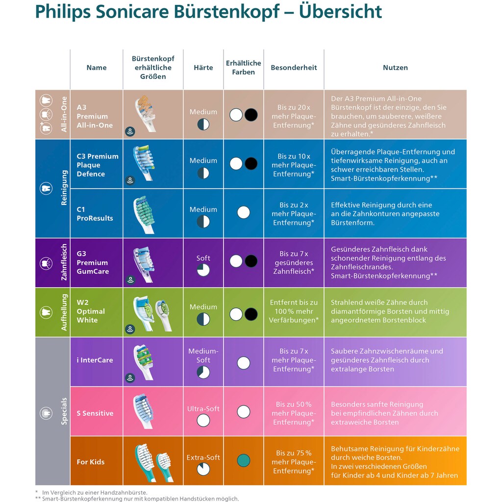 Philips Sonicare Aufsteckbürsten »ProResults Standard«