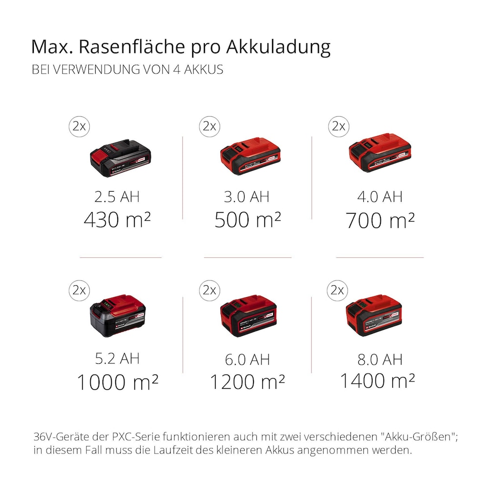 Einhell Akkurasenmäher »GP-CM 36/47 S HW Li (4x4,0Ah)«, (Set)