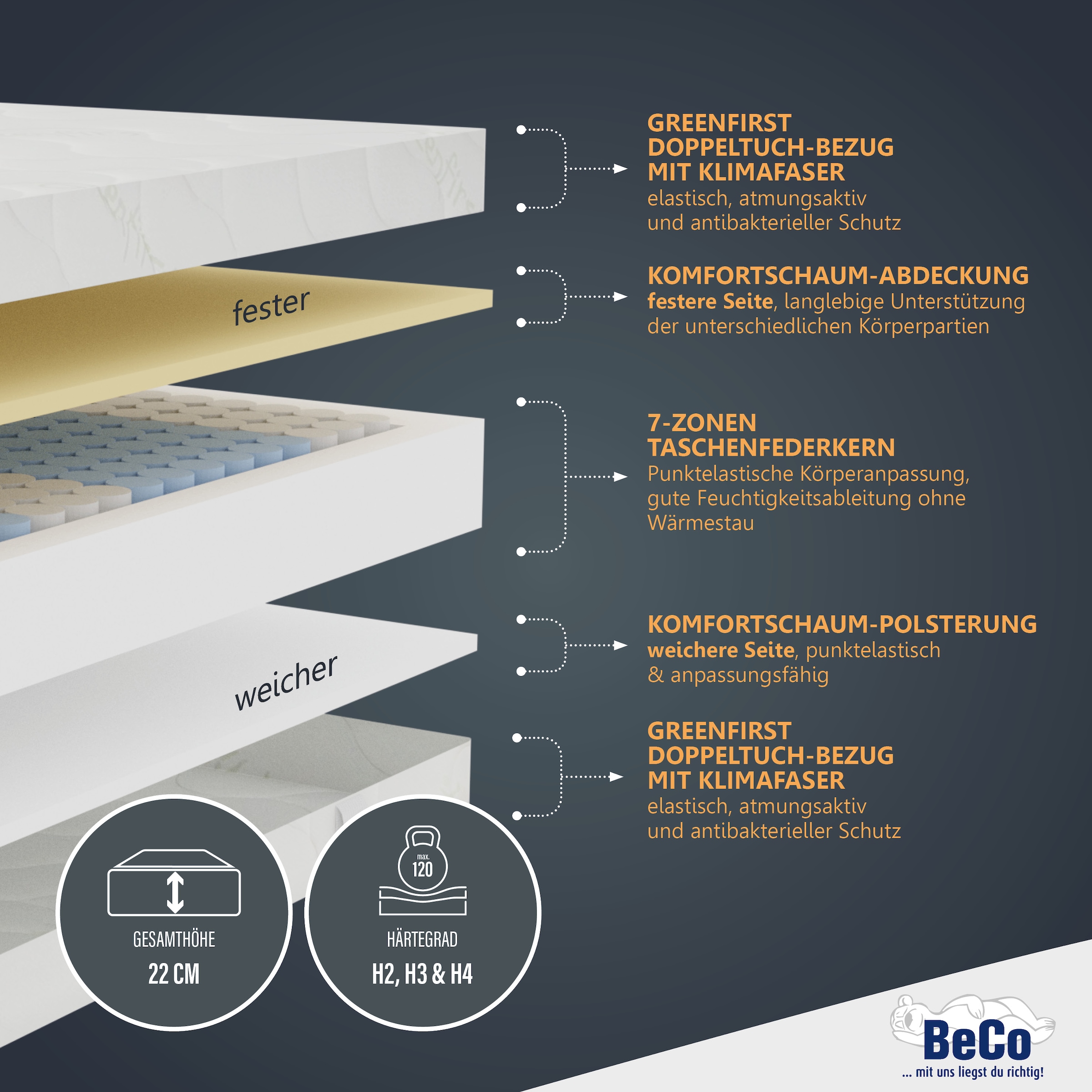 Beco Taschenfederkernmatratze »GUMO TFK«, 22 cm hoch, 480 Federn, (1 St.), komfortable Matratze in 90x200, 140x200 cm und weiteren Größen