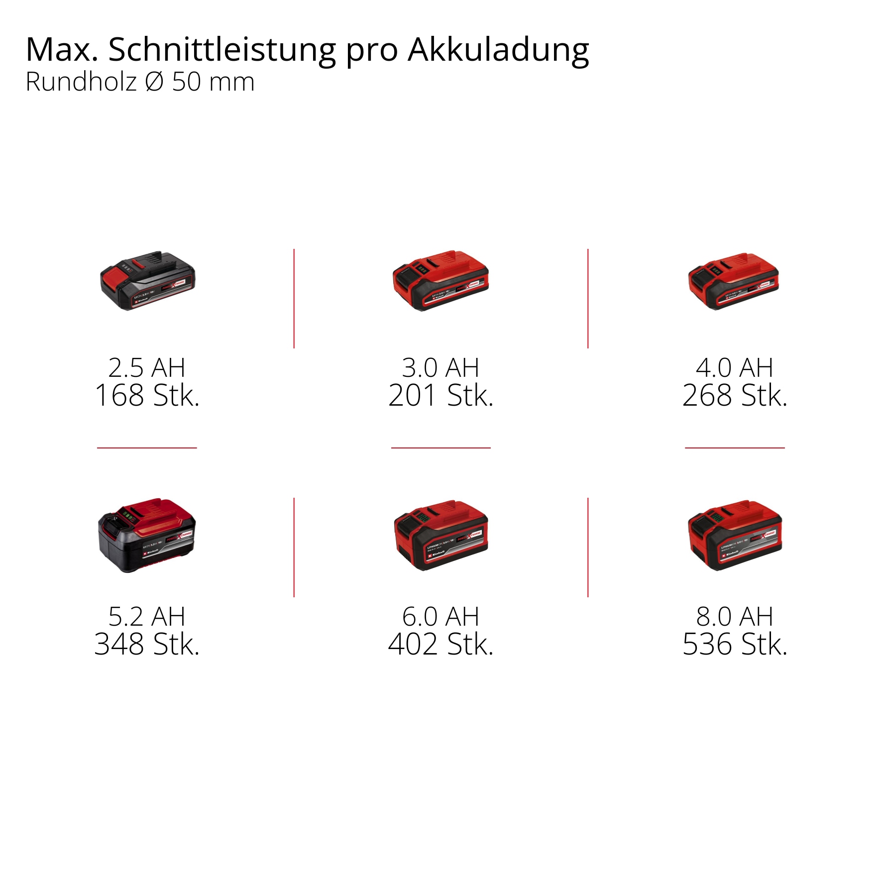 Einhell Akku-Kettensäge »PROFESSIONAL Akku-Astkettensäge »GP-PS 18/20 Li BL« (1x4,0Ah+)«, Inkl. Akku und Ladegerät