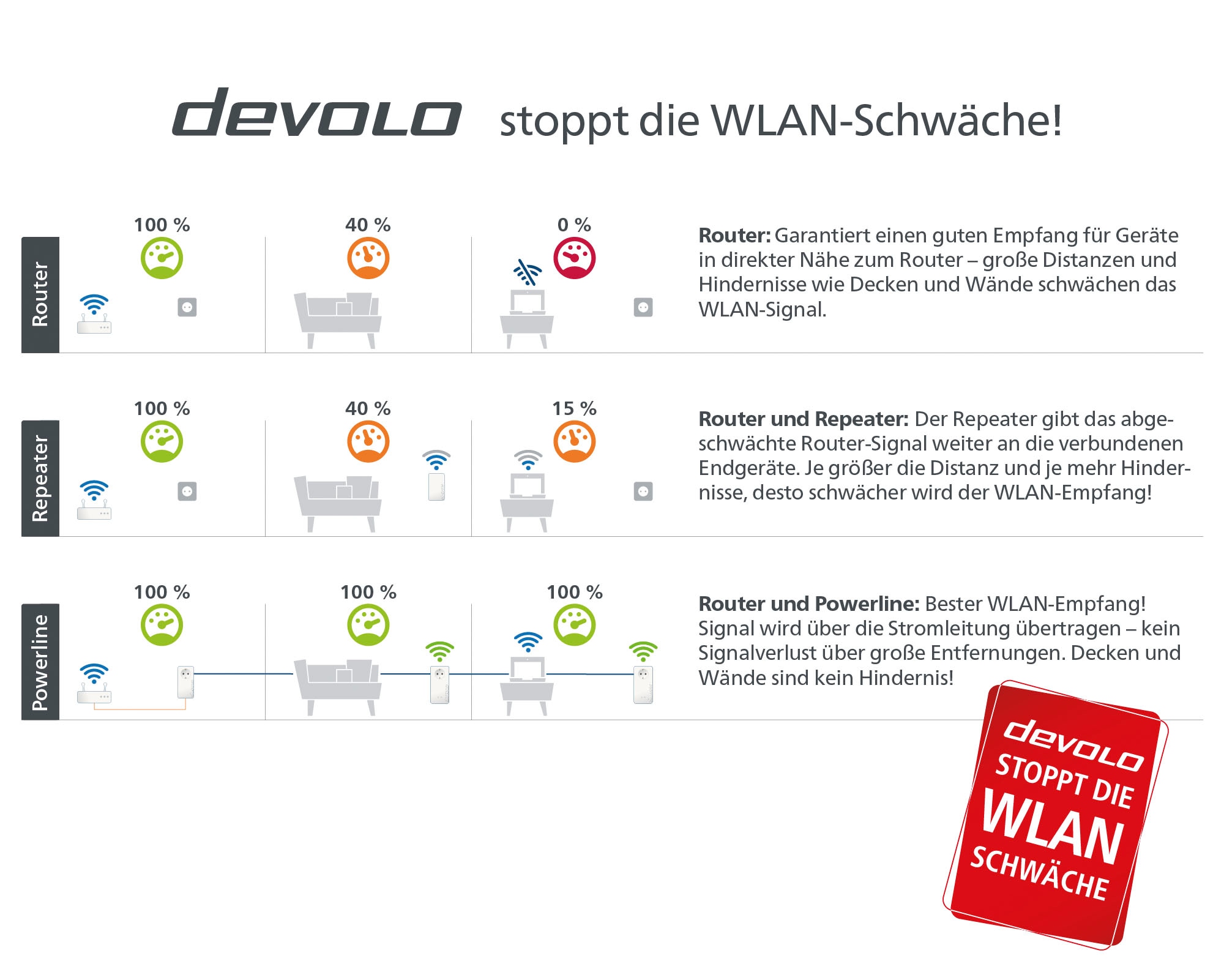 DEVOLO WLAN-Router »Magic 1 WiFi ac Multiroom Kit (1200Mbit, 5x LAN, Mesh)«