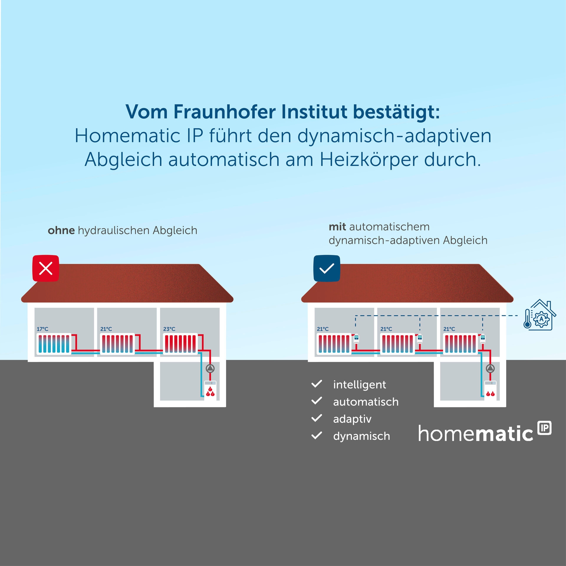 Homematic IP Heizkörperthermostat »Evo«, M30 x 1,5 (z.B.Oventrop, Danfoss), erfordert Homematic IP Access Point