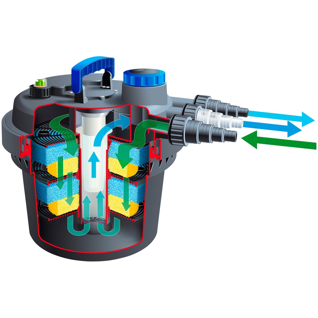 Ubbink Teichfilter »Druckfilter BioPressure II 6000 Plus«, (Set)
