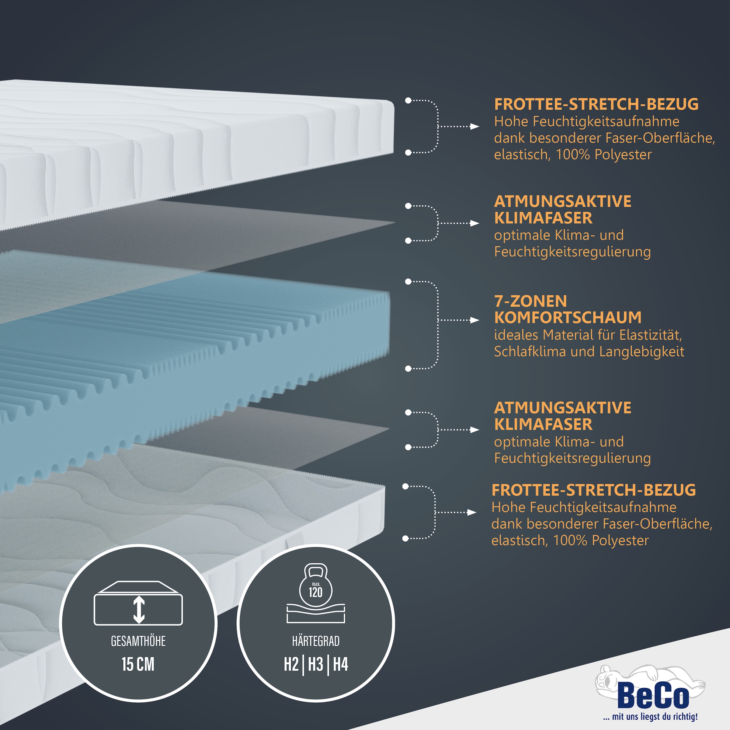 Beco Komfortschaummatratze »Medibett«, 15 cm hoch, Raumgewicht: 28 kg/m³, (1 St.), Matratze in vielen Größen erhältlich! In 90x200 und 140x200 cm