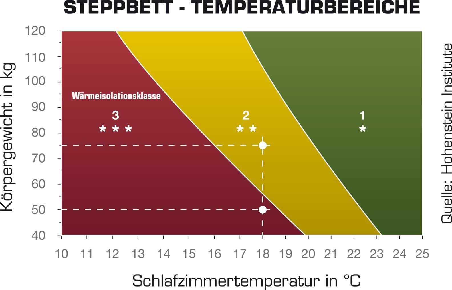 Sannwald Daunenbettdecke »Königstraum«, extrawarm, Füllung 90 % Daunen, 10 % Federn, Bezug 100 % Baumwolle, (1 St.), Wärmeisolation