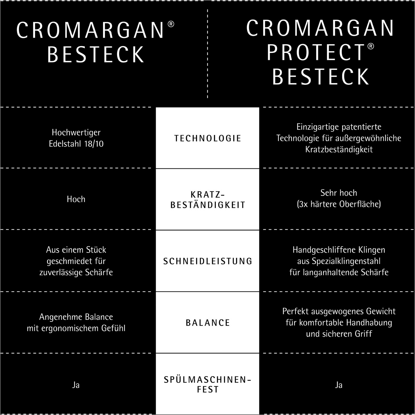 WMF Besteck-Set »Palma in klassisch-stilsicherer Optik, ergonomisch, Wellenschliff« spülmaschinengeeignet, optimale Schärfe, hochwertiger Besteckkasten