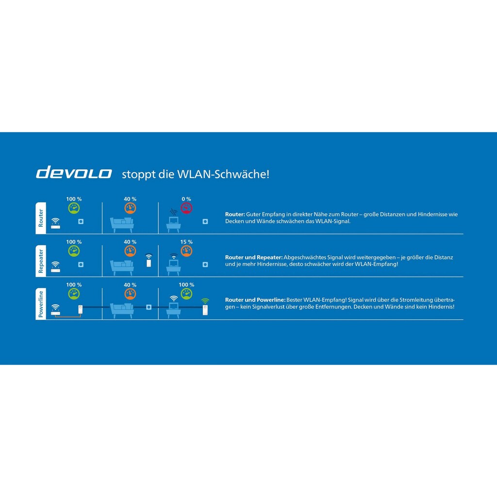 DEVOLO Netzwerk-Adapter »Magic 2 WiFi ac Next Ergänzung (2400Mbit, 2x LAN, Mesh)«