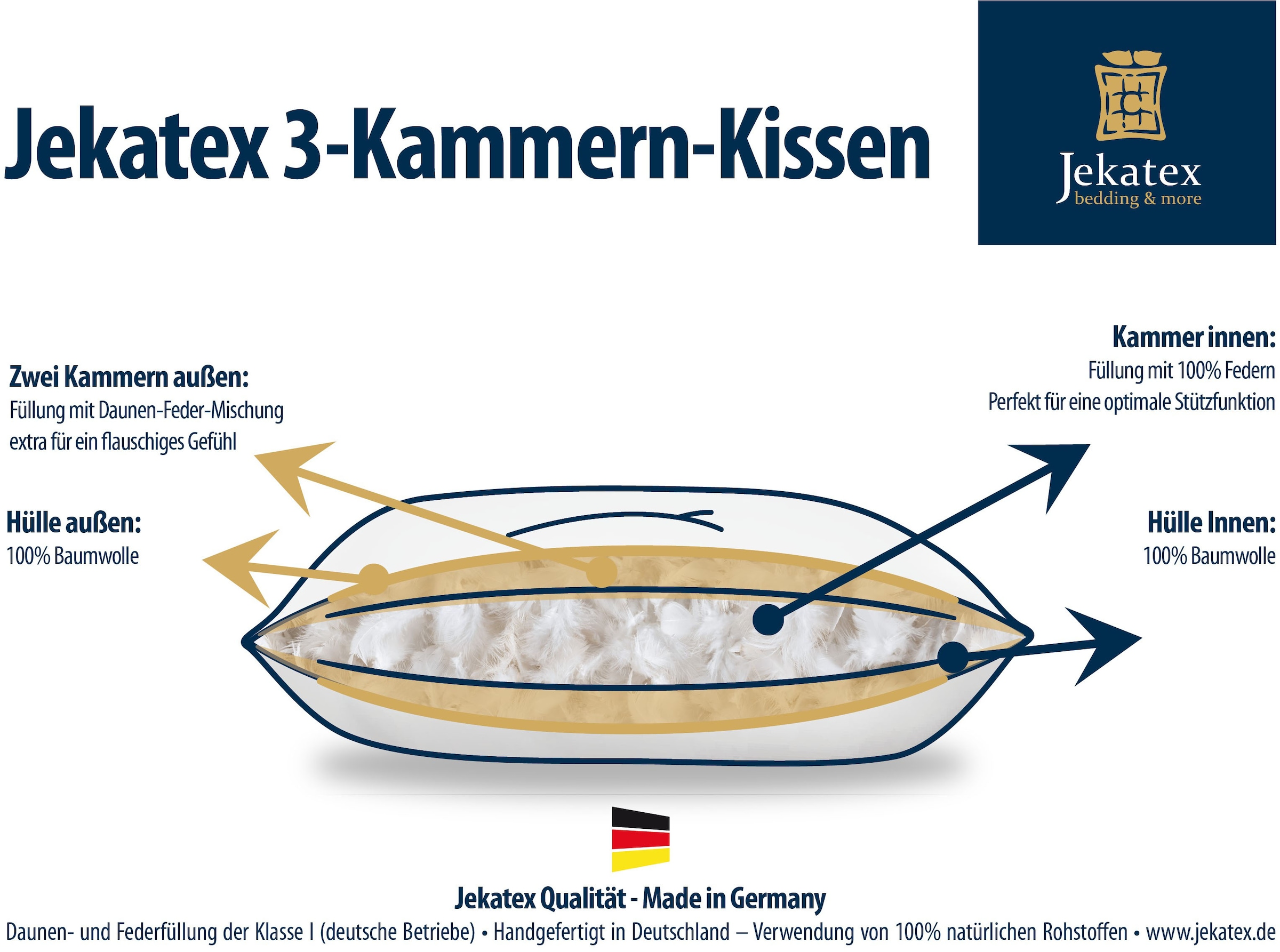 Jekatex 3-Kammer-Kopfkissen »PAULINE«, Bezug: 100% Baumwolle, (2 St.), 40x80 cm und 80x80 cm