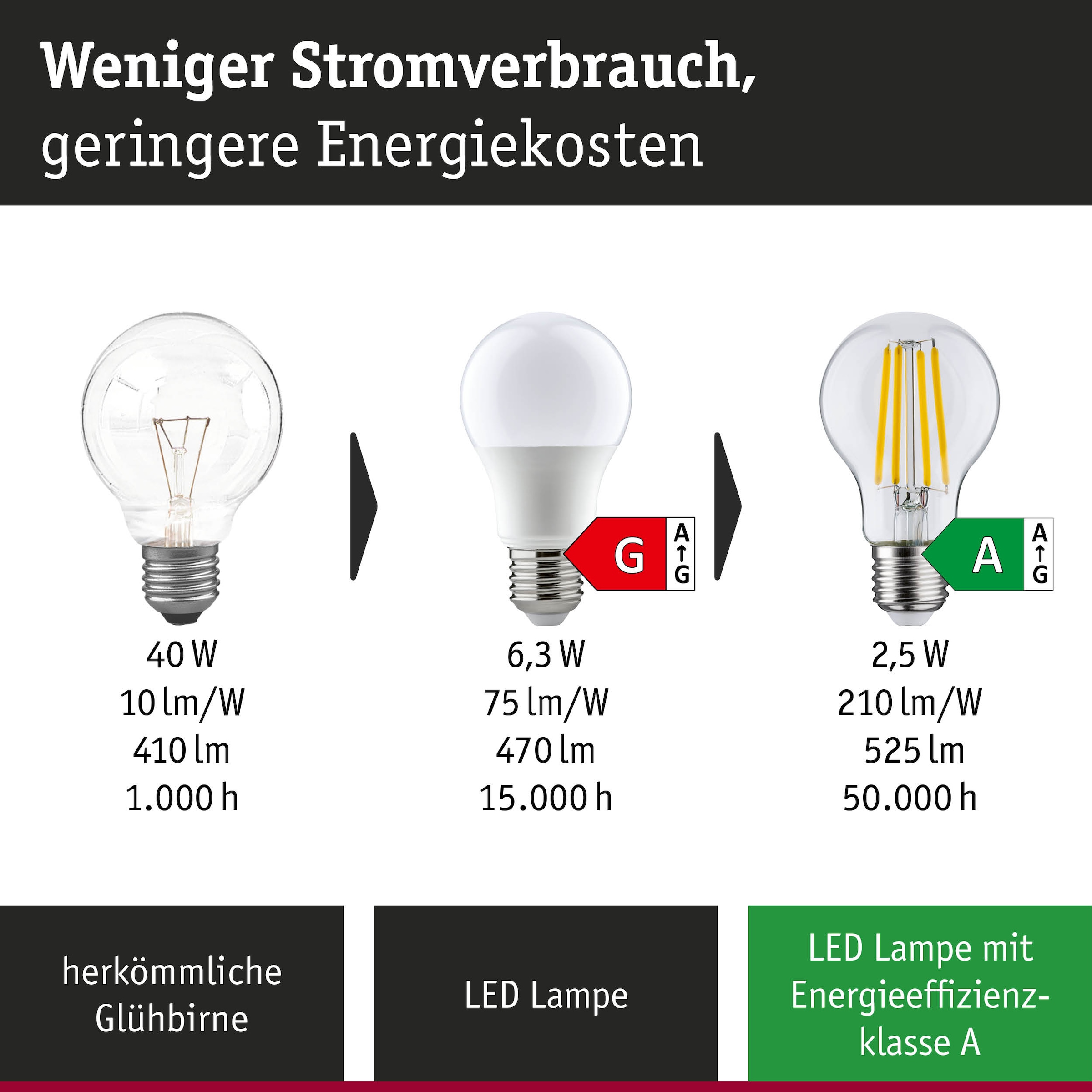 Paulmann LED-Leuchtmittel »Efficient-Line Filament 230V LED Birne E27 1 St. 1055lm 5W 3000K Matt« E27 1 Stk. Warmweiß