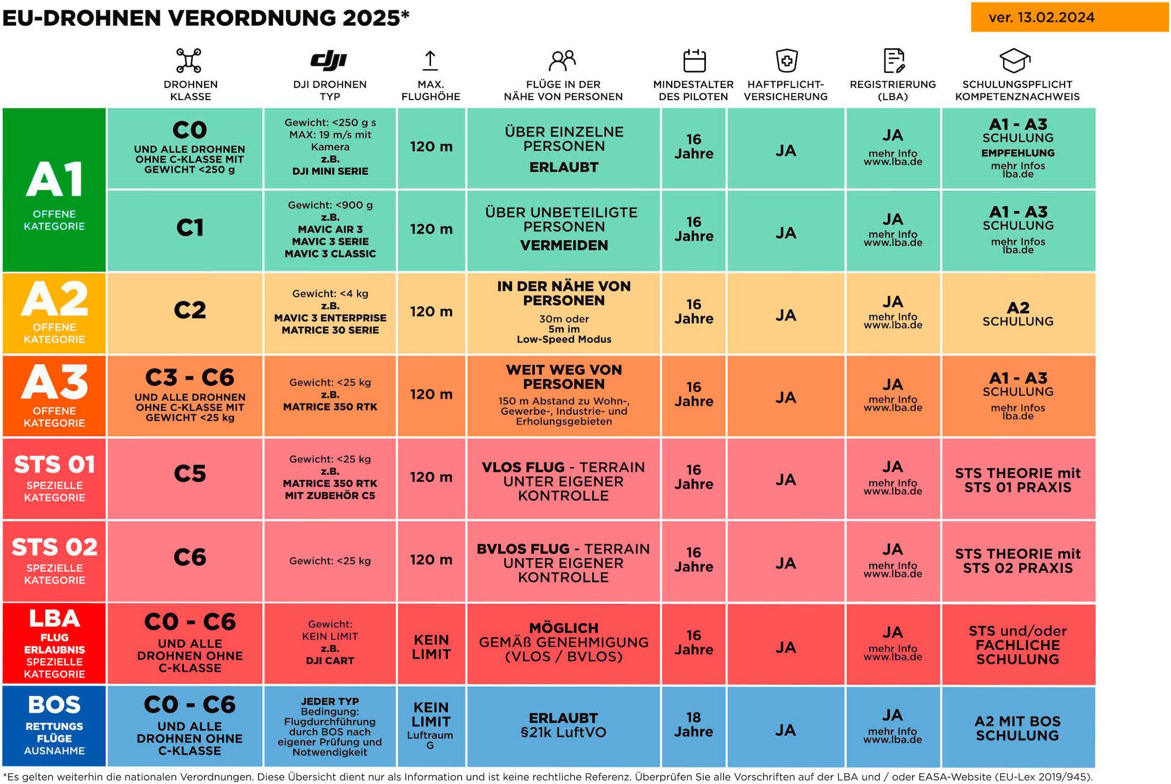 DJI Drohne »Mini 5 Pro Fly More Combo (DJI RC-N3)«