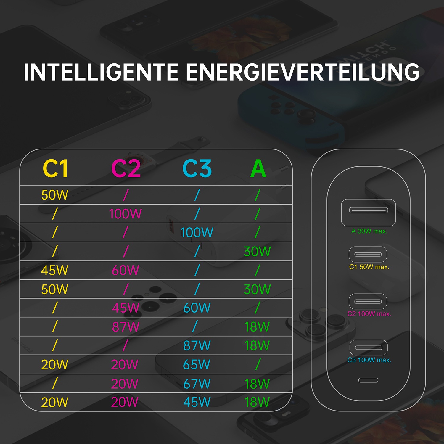 4smarts USB-Ladegerät »Ladegerät GaN Flex Pro 100W 3 USB-C+1 USB-A«, (Schnellladeprotokolle PD 3.1, QC 4+, PPS, AFC, SCP, FCP und 2.4A Apple), Laptop Netzteil Ladegerät für MacBook Lenovo HP ASUS Notebook-Netzteil