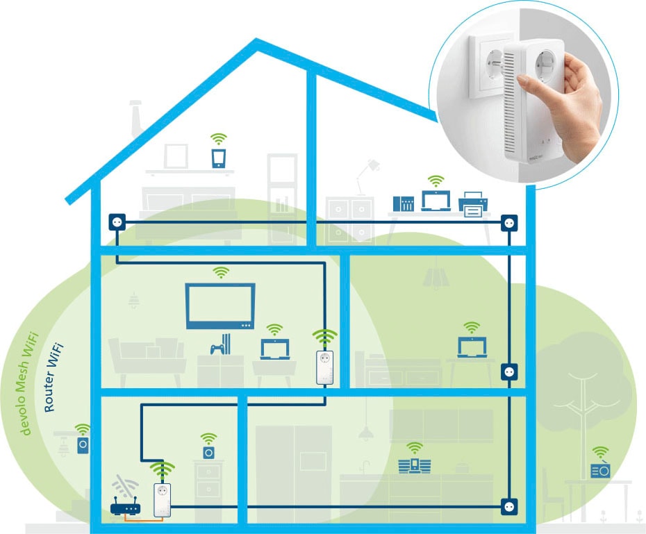 DEVOLO Netzwerk-Switch »Mesh WLAN 2 Starter Kit«, (2 St.)