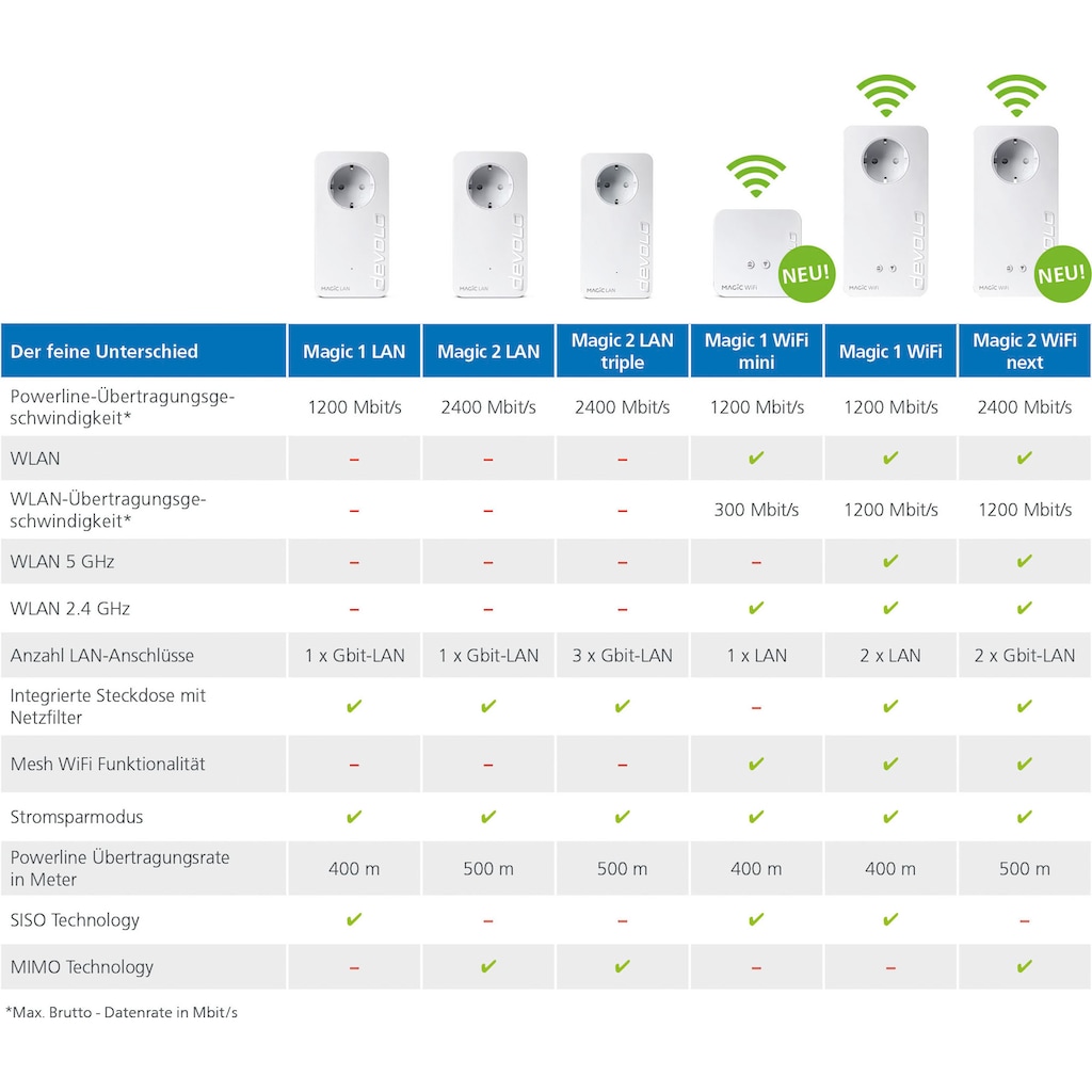 DEVOLO WLAN-Router »Magic 1 WiFi mini Multiroom Kit (1200Mbit, G.hn, Mesh)«