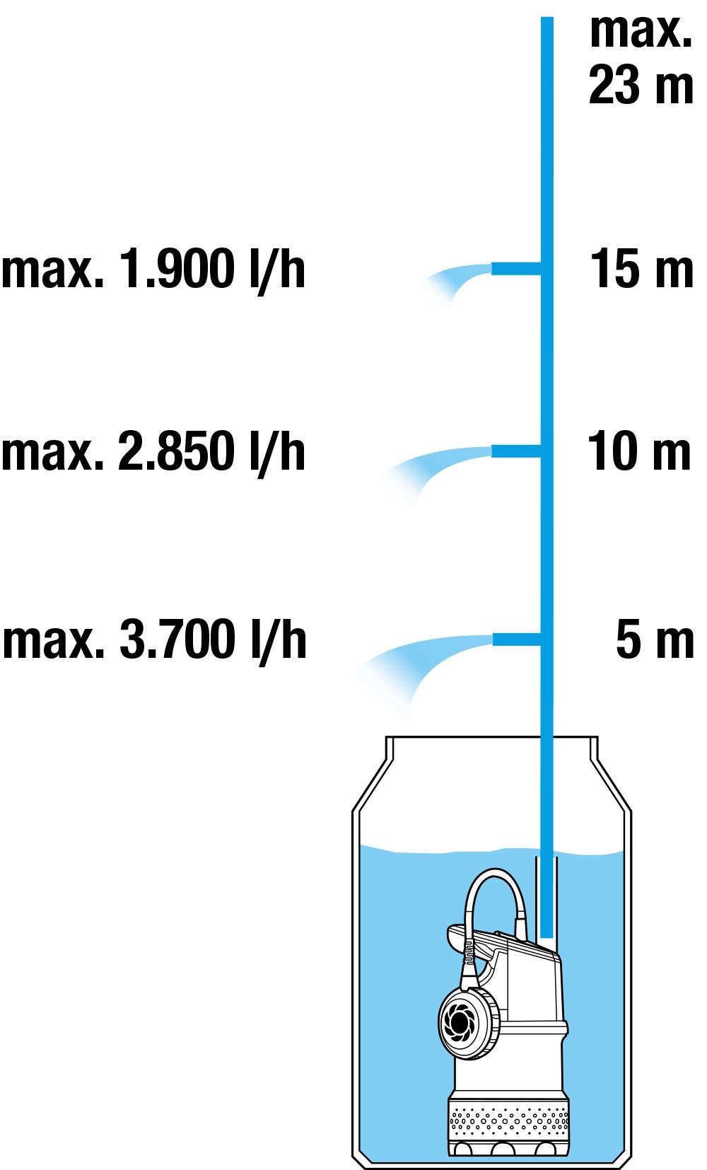GARDENA Regenfasspumpe »4700/2 inox, 1764-20«, 4700 l/h max. Fördermenge
