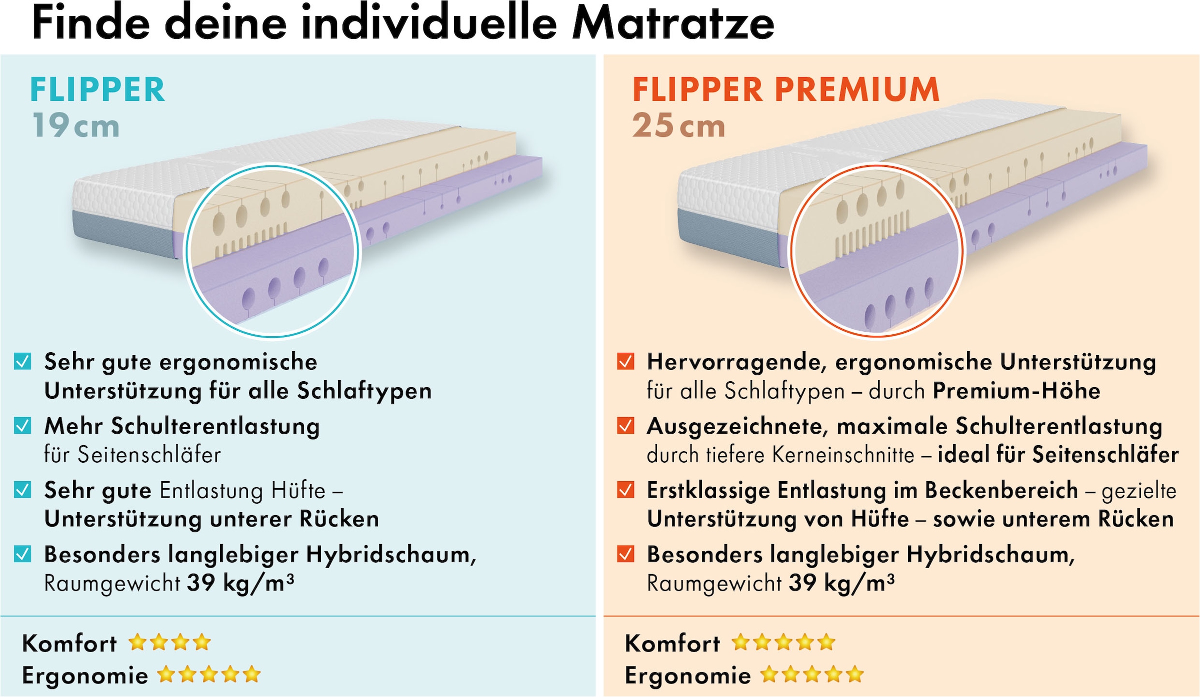 OTTO home Hybridschaum-Matratze »Flipper, 90x200 cm, 140x200 cm & mehr, langlebige Qualität (RG 39)« 19 cm hoch Raumgewicht: 39 kg/m³ 1 Stk. tlg. besondere, ergonomische Schulterzone, H2+3/H3+4/H4+H5, Wendematratze