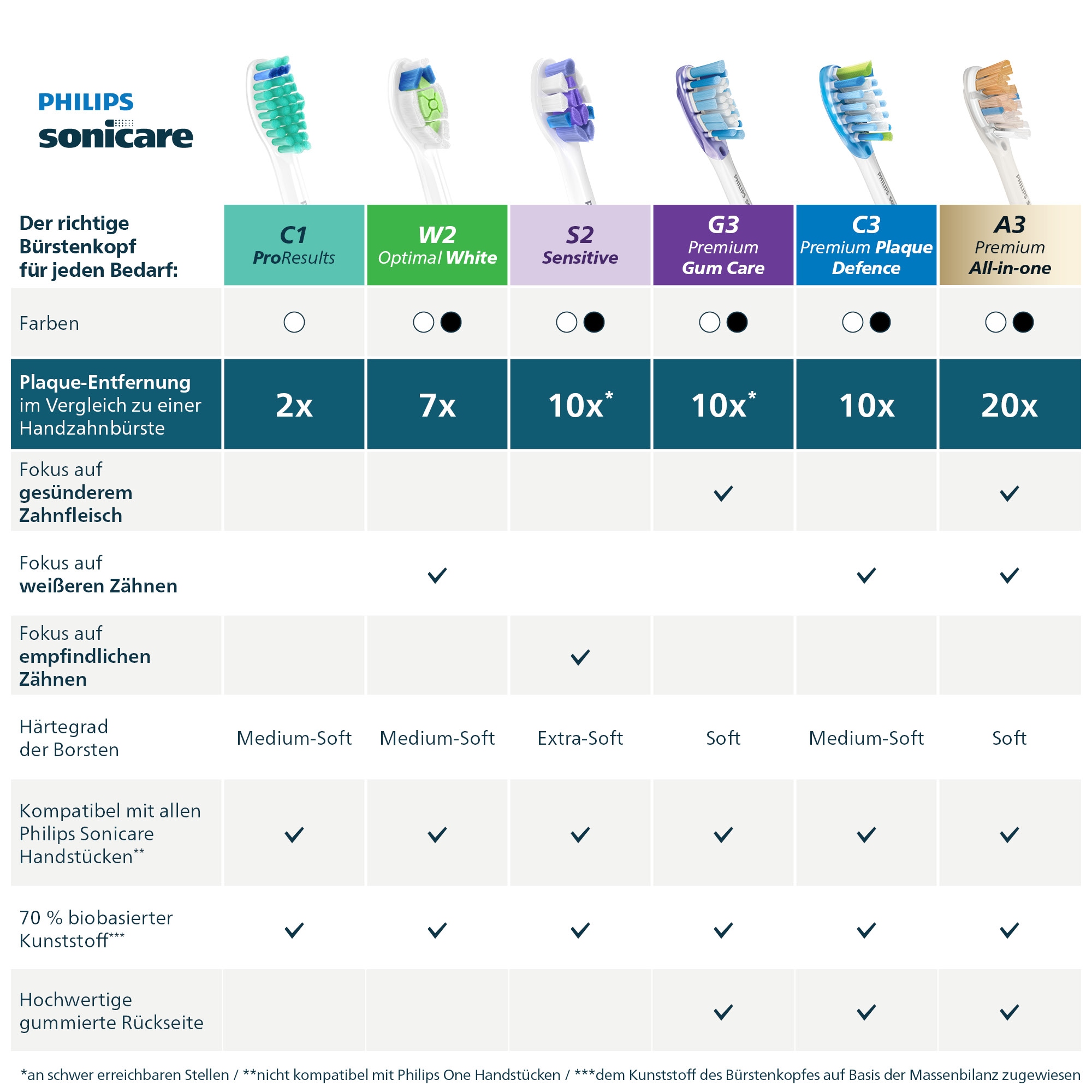 Philips Sonicare Aufsteckbürsten »C3 Premium Plaque Defence« für extra gründliche Plaque-Entfernung, für jedes Sonicare Handstück