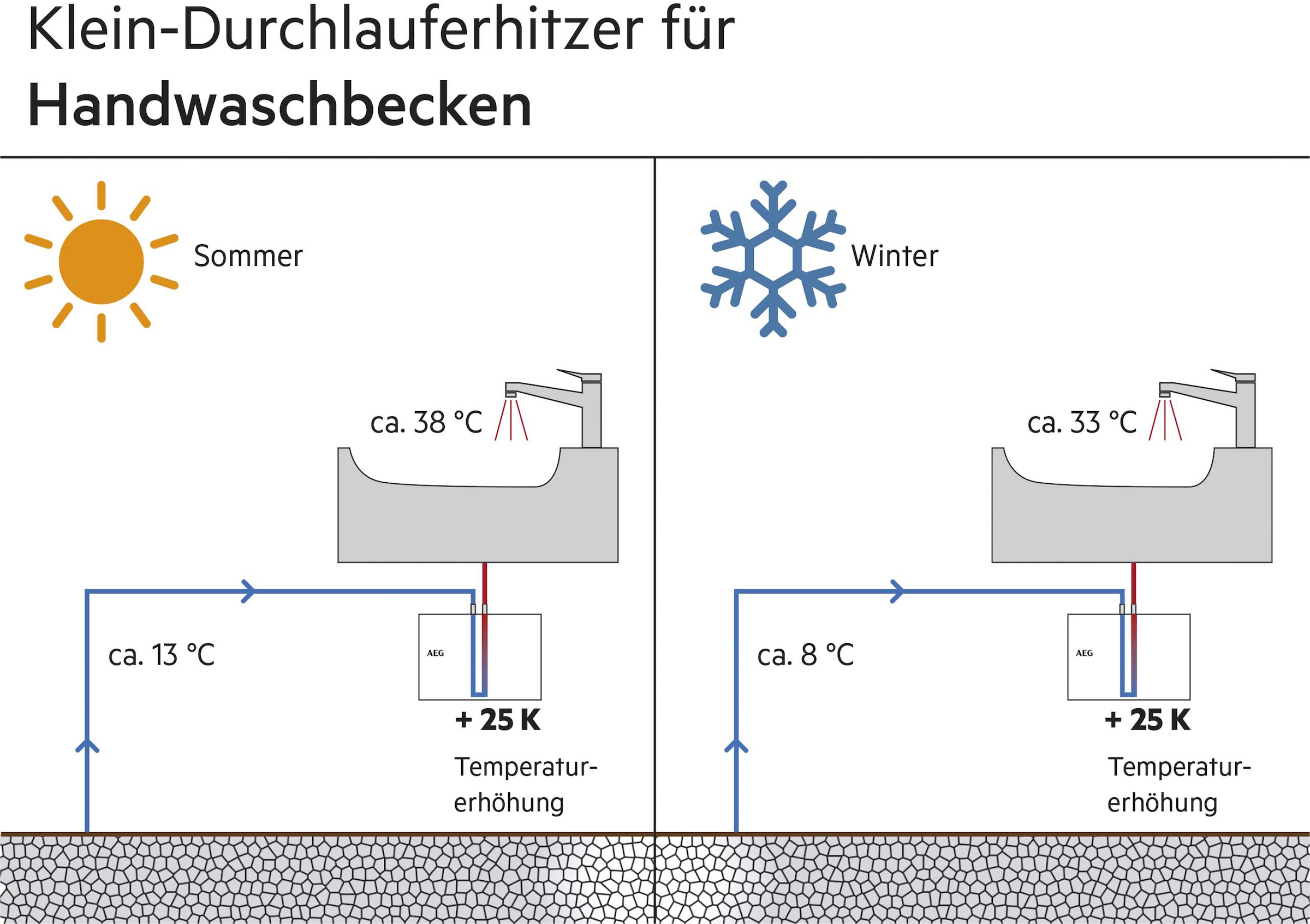 AEG Haustechnik Klein-Durchlauferhitzer »MTD 440«, für Handwaschbecken, 4,4 kW, Festanschluss 230V, hydraulisch