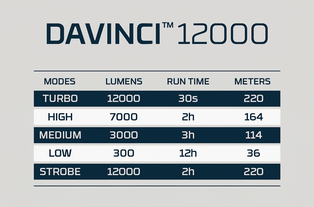 NEBO LED Taschenlampe »Nebo DAVINCI™ 12000 RC Mag Dial« Taschenlampe inkl. Ladekabel, 