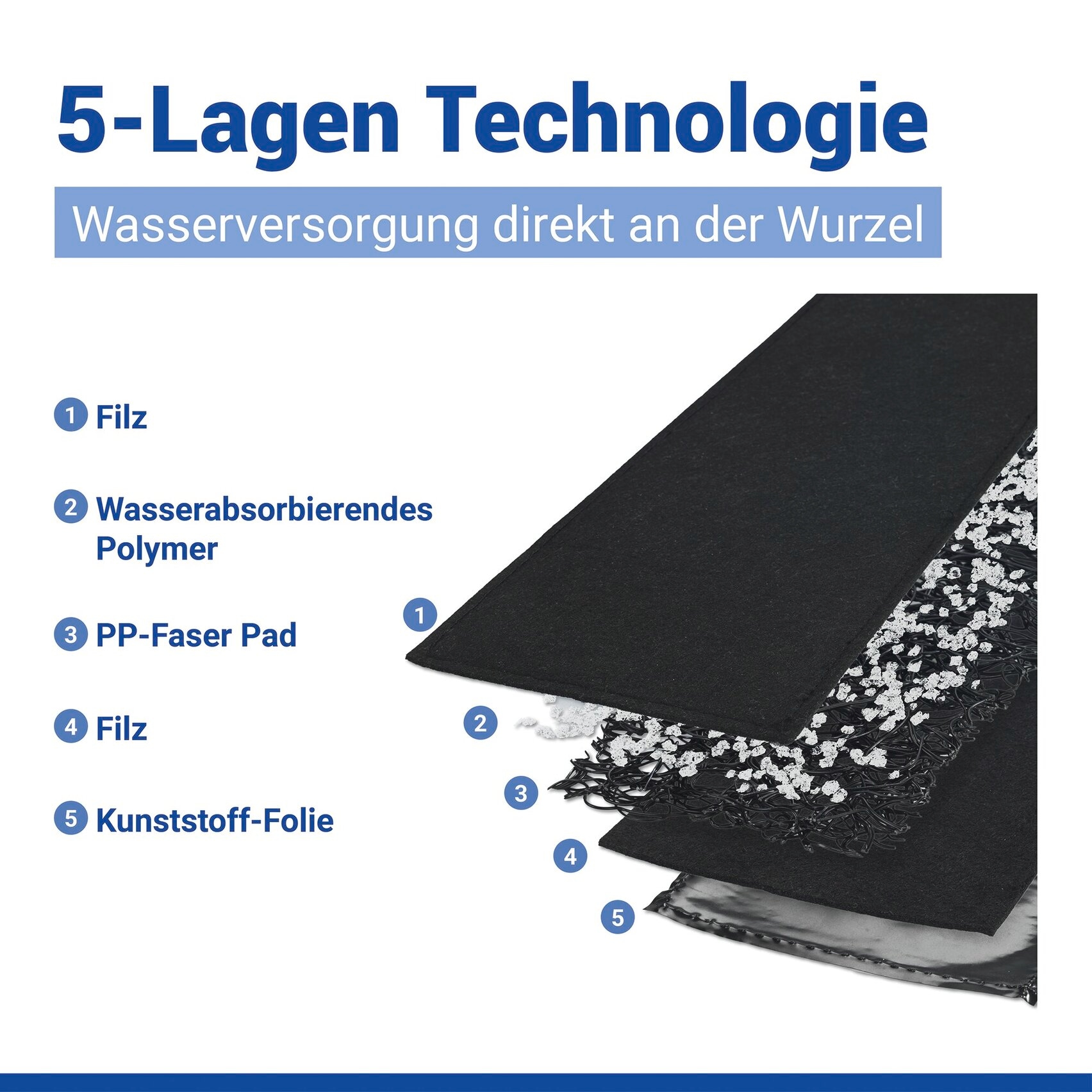 Maximex Bewässerungssystem »2 Wasserspeichermatten, 60x12 cm« (Set, 2 tlg.)  für automatische Pflanzenbewässerung, 5-Lagen-Technologie