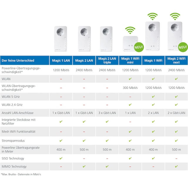 DEVOLO WLAN-Router »Magic 1 WiFi ac Ergänzung (1200Mbit, Powerline + WLAN,  2x LAN, Mesh)« ➥ 3 Jahre XXL Garantie | UNIVERSAL