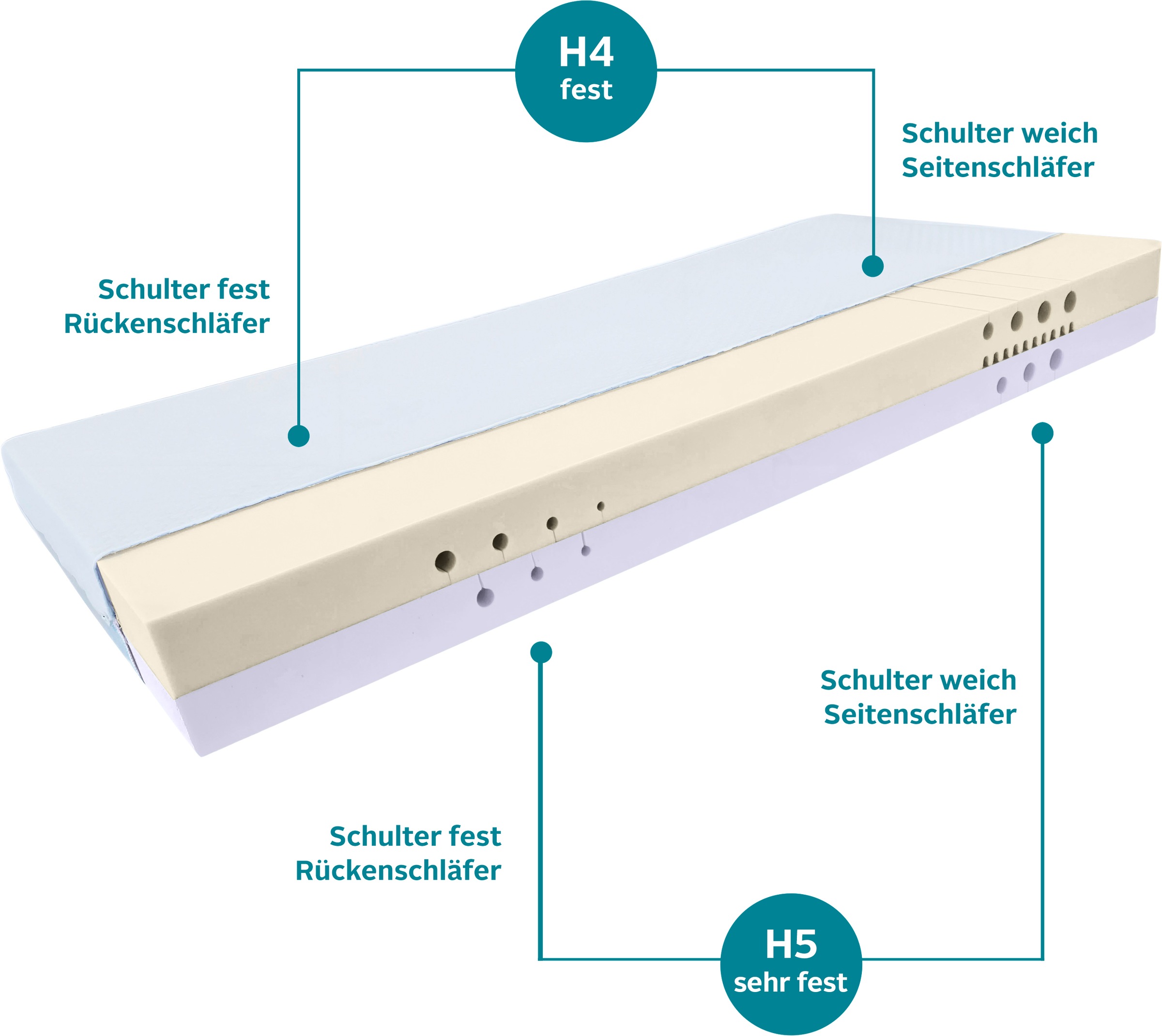 Älgdröm Kaltschaummatratze »Flipper, 7 Zonen Matratze 90x200 cm, 140x200 cm & weitere Größen«, 19 cm hoch, Raumgewicht: 39 kg/m³, (1 St., 1-tlg.), vier unterschiedlich feste Liegeseiten(H2+3/H3+4/H4+H5) wendbar