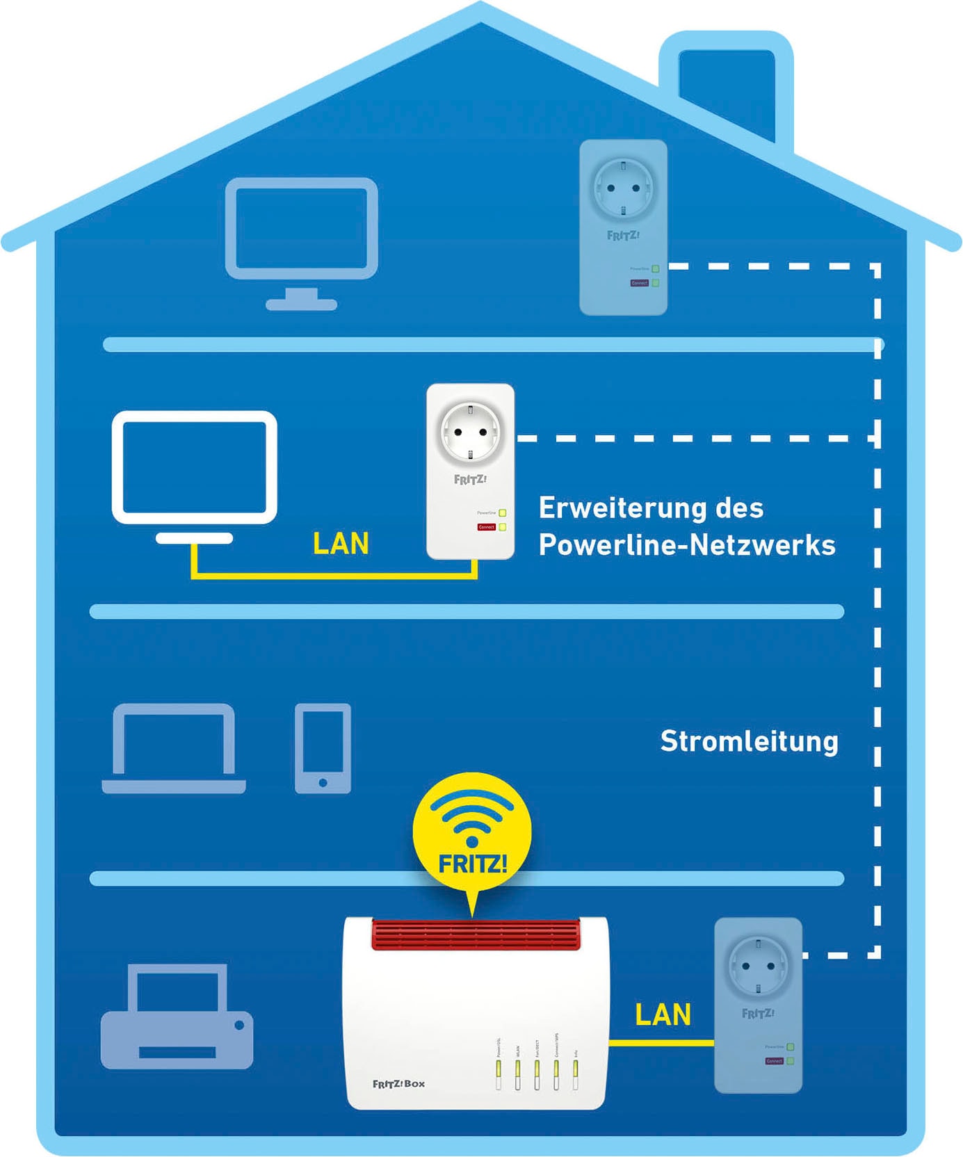 AVM LAN-Router »FRITZ!Powerline 1220«, (1 St.)