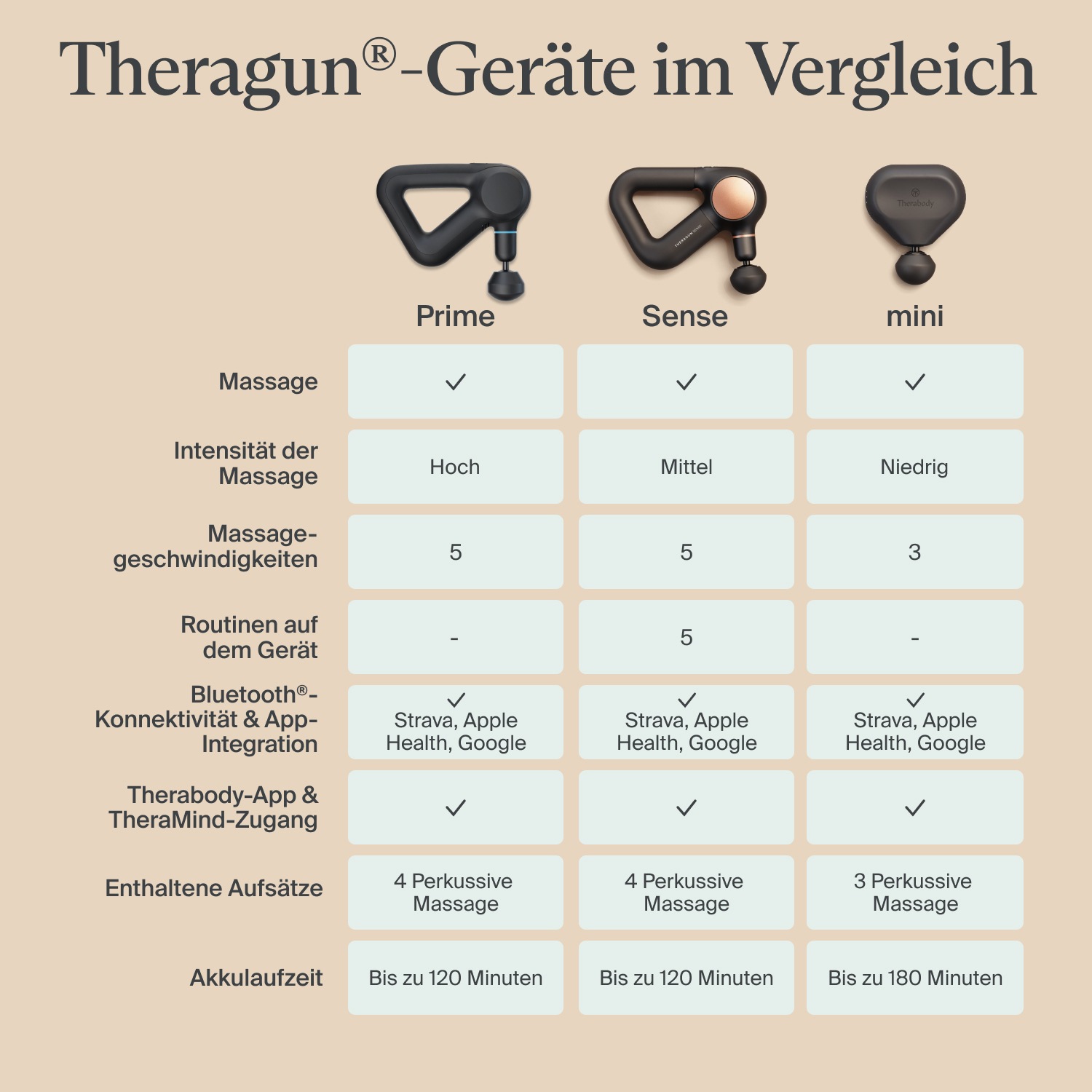 Therabody Massagepistole »Theragun Mini 3.0 Schmerzlinderung, Erholung, Stressreduktion«, App-Steuerung, portabel, 3 Aufsätze