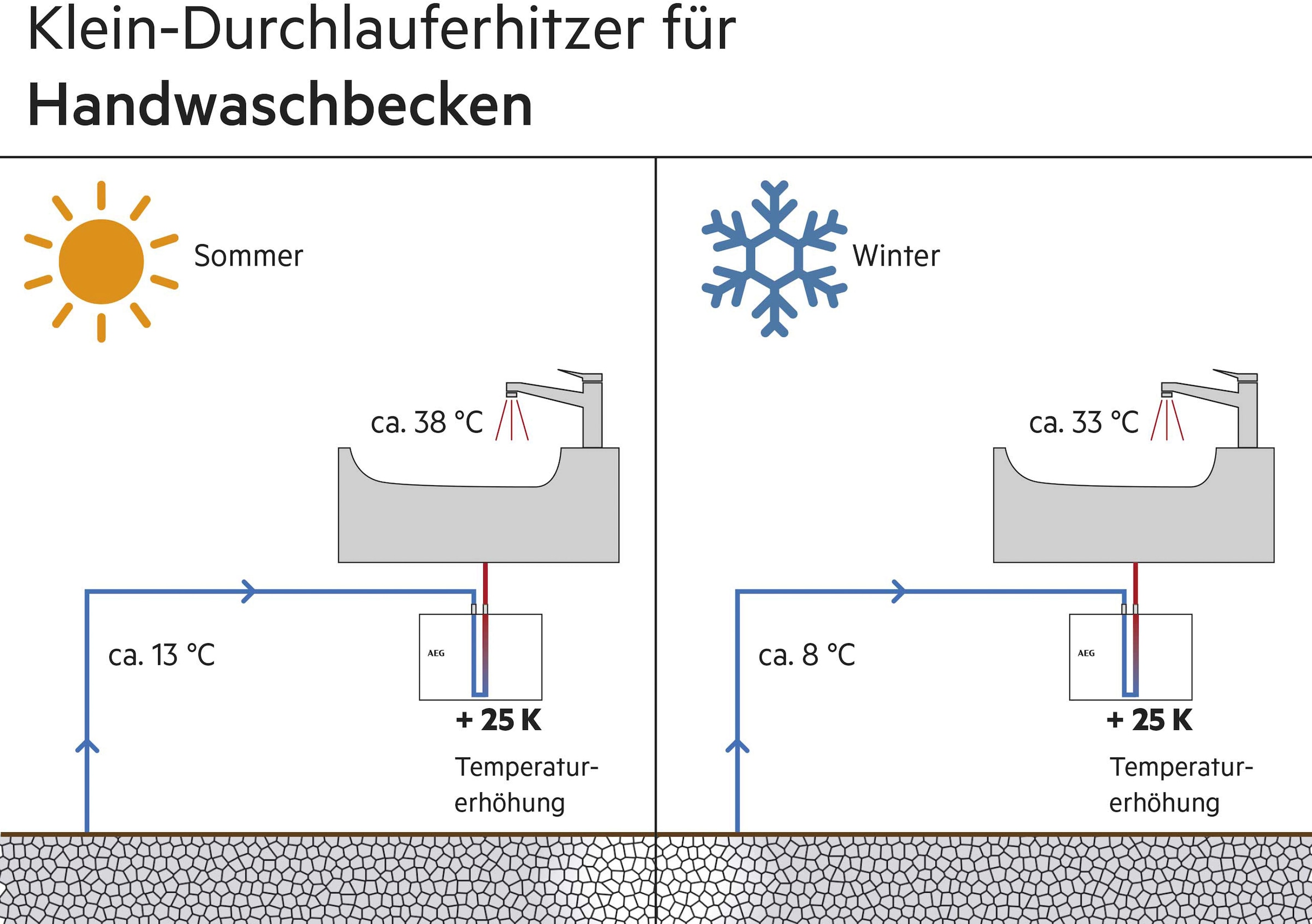 AEG Haustechnik Klein-Durchlauferhitzer »MTH 350 f. Handwaschbecken, 3,5 kW, m. Stecker«, untertisch, mit Armatur