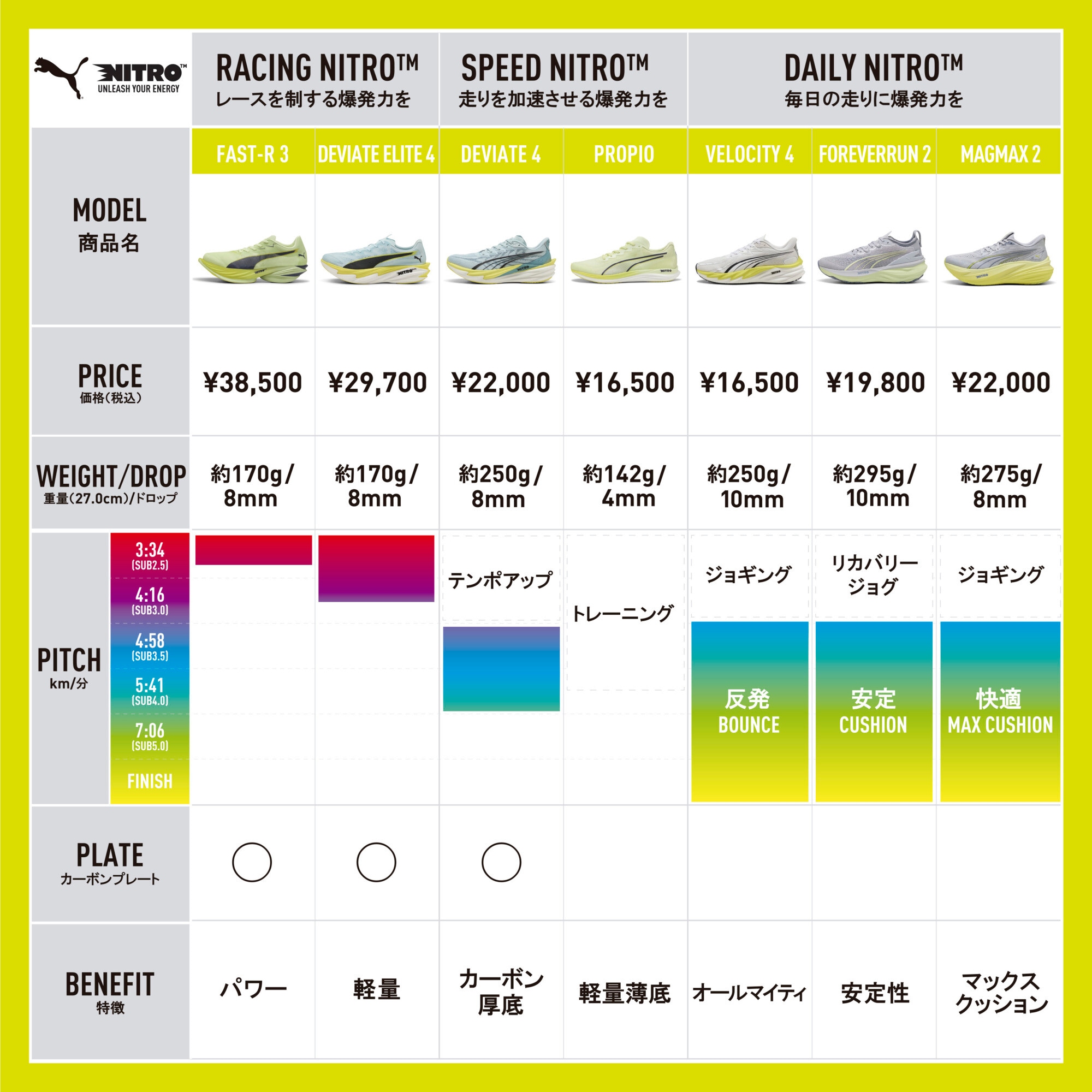 PUMA Laufschuh »VELOCITY NITRO 4 RC«  für Lauftraining, mit abriebfester Gummilaufsohle, mit Schnürung