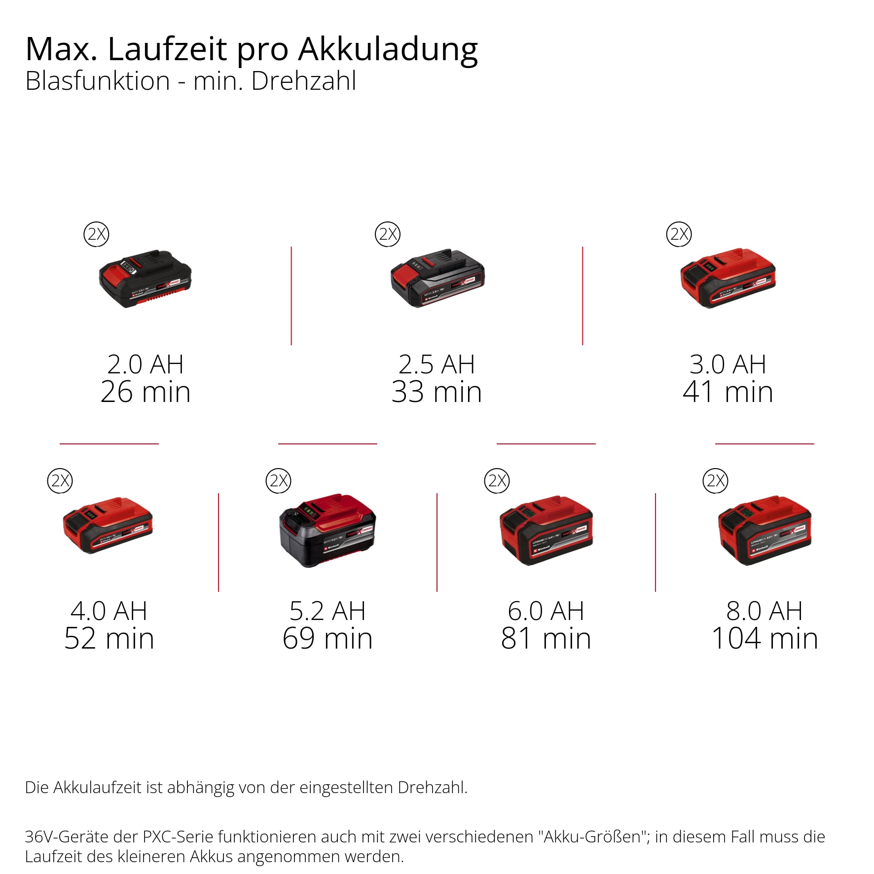 Einhell Akku-Laubbläser »PROFESSIONAL GP-LB 36/270 Li E (2x4,0 Ah)« mit Blasaufsatz, 2x Akku 18V 4,0Ah und 2x Ladegerät PXC Starter Kit C1